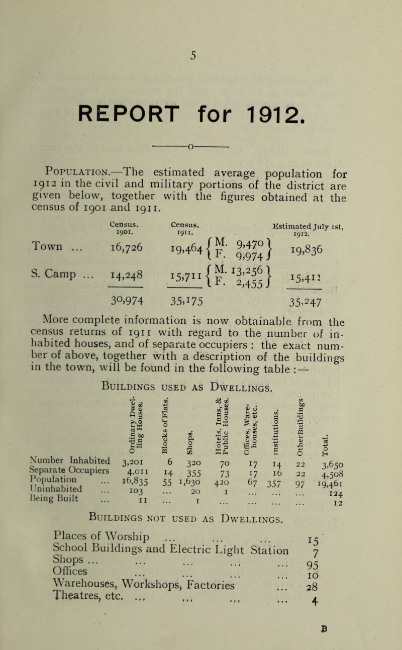 REPORT for 1912. -o- Population.—The estimated average population for 1912 in the civil and military portions of the district are given below, together with the figures obtained at the census of 1901 and 1911. Town ... S. Camp ... Census. Census. Estimated July ist, 1901. 1911. fM. 9,470! lF- 9,974 J 1912. 16,726 19,464 j | 19,836 14,248 15,7u | f M. 13,256 1 LF. 2,455J \ 15A^ 3°>974 35,*75 35.247 More complete information is now obtainable from the census returns of 1911 with regard to the number of in- habited houses, and of separate occupiers : the exact num- ber of above, together with a description of the buildings in the town, will be found in the following table : — Buildings used as Dwellings. Number Inhabited Separate Occupiers Population Uninhabited Being Built St > <u ►>0 .5 to -a .5 O 3,201 4,011 16,835 !03 II in in IS rf* be c s go 1- -fcJ « v i/3 a -5 0 P» « „ 41 0 •5 M 0 0 «) 0, 0 3 Sg O 3 </> 4 3 O 0 £.5 a * w In V A *3 0 3 M3 Kpu O O H 6 320 70 17 H 22 3,650 H 355 73 17 16 22 4,508 55 1,630 420 67 357 97 19,461 20 1 I24 1 12 Buildings not used as Dwellings. Places of Worship School Buildings and Electric Light Station Shops ... Offices Warehouses, Workshops, Factories Theatres, etc. 15 7 95 10 28 4 3