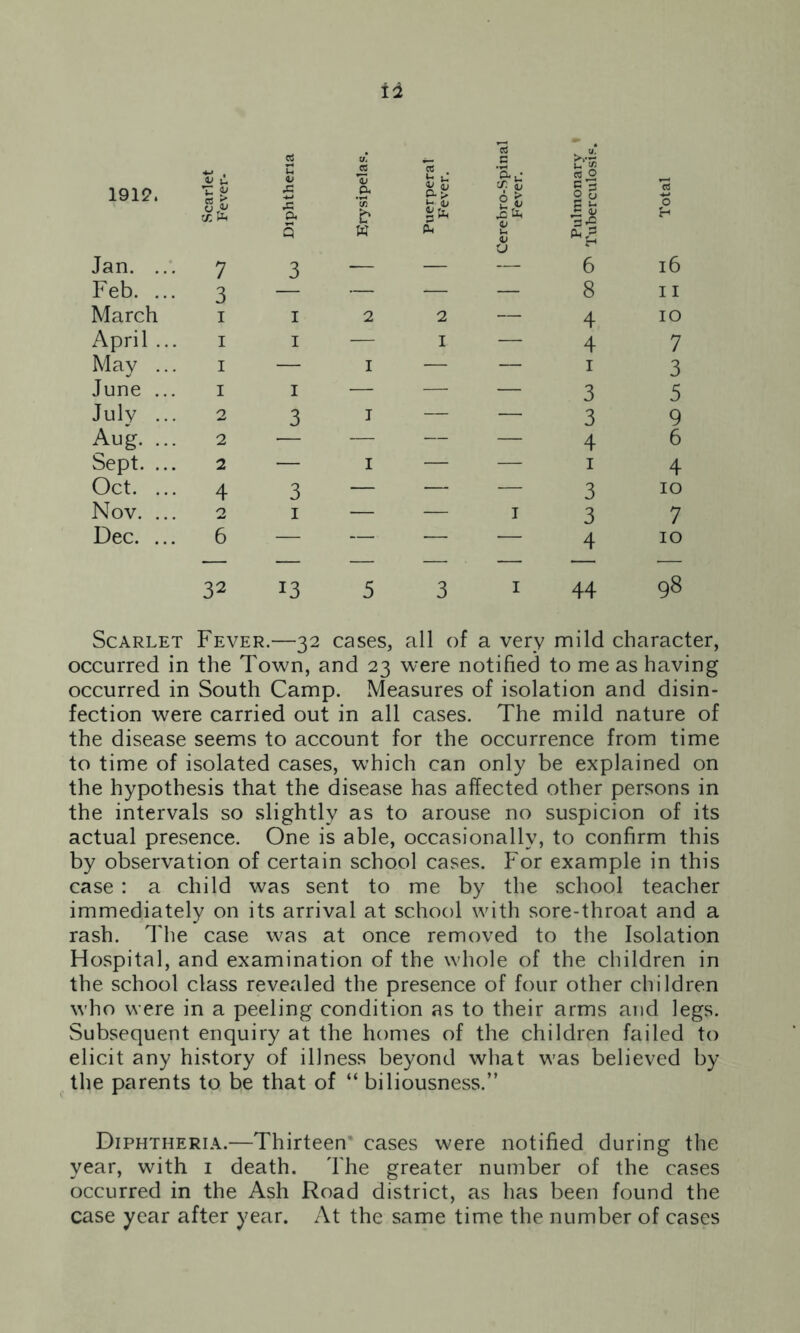 a Gj 13 % u y V .2 13 *5 . i3 u C w rt O 1912. T. g 0 £ ccft .c % ft Q ft '& W ft£ dJ £ft ft j: it .eft if u U .5 a 0 H Jan. ... 7 3 — — — 6 16 Feb. ... 3 — — — 8 11 March 1 1 2 2 — 4 10 April ... 1 1 — I — 4 7 May ... 1 — I — — 1 3 June ... 1 1 — — — 3 5 July ... 2 3 T — — 3 9 Aug. ... 2 — — — 4 6 Sept. ... 2 — I — — 1 4 Oct. ... 4 3 — — — 3 10 Nov. ... 2 1 — — I 3 7 Dec. ... 6 — — — — 4 10 32 13 5 3 I 44 98 Scarlet Fever.—32 cases, all of a very mild character, occurred in the Town, and 23 were notified to me as having occurred in South Camp. Measures of isolation and disin- fection were carried out in all cases. The mild nature of the disease seems to account for the occurrence from time to time of isolated cases, which can only be explained on the hypothesis that the disease has affected other persons in the intervals so slightly as to arouse no suspicion of its actual presence. One is able, occasionally, to confirm this by observation of certain school cases. For example in this case : a child was sent to me by the school teacher immediately on its arrival at school with sore-throat and a rash. The case was at once removed to the Isolation Hospital, and examination of the whole of the children in the school class revealed the presence of four other children who were in a peeling condition as to their arms and legs. Subsequent enquiry at the homes of the children failed to elicit any history of illness beyond what was believed by the parents to be that of “ biliousness.” Diphtheria.—Thirteen' cases were notified during the year, with 1 death. The greater number of the cases occurred in the Ash Road district, as has been found the case year after year. At the same time the number of cases