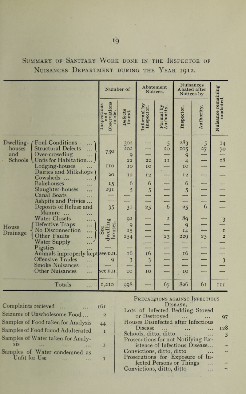 Nuisances Department during the Year 1912. Number of Abatement Notices. Nuisances Abated after Notices by bo .2 a S 8 .2 . Vi . O U O >> a a ^23 o'H ex'5 fc | Defect found s § C P« 0 <0 Is 13 <v 04 Vi -n 0 a 8 g CO Vi c i M O c>5 a < *3 % Dwelling- f Foul Conditions ...'| 302 5 283 5 14 houses I I Structural Defects ... 1 73° 202 — 20 io5 27 70 and 1 1 Over-crowding ... | 9 — — 9 Schools ' [ Unfis for Habitation... J 22 22 11 4 — 18 Lodging-houses no IO IO — 10 — — Dairies and Milkshops \ Cowsheds ... ... / 20 12 12 — 12 — — Bakehouses 15 6 6 — 6 — — Slaughter-houses 291 5 5 — 5 — — Canal Boats — — — — — — — Ashpits and Privies ... — — — — — — — ■ Deposits of Refuse and 35 31 25 6 25 6 — Manure ... Water Closets .... tuO '. 92 2 89 3 Hhikp f Defective Traps ... j G co <u ^ <u 9 — — 9 — 1 1 U UDC Drainage No Disconnection ... V [Other Faults ... 1 ;r ^ c/3 rH *-*—• i 15 254 — 23 14 229 23 1 2 Water Supply ... — — — — Pigsties — — — —■ — — — Animals improperly kept seeD.H. 16 16 — 16 — — Offensive Trades 9 3 3 — -— — 3 Smoke Nuisances — -— — Other Nuisances seeD.H. 10 10 — 10 — — Totals 1,210 998 — 67 826 61 in Complaints recieved ... ... 161 Seizures of Unwholesome Food ... 2 Samples of Food taken for Analysis 44 Samples of Food found Adulterated 1 Samples of Water taken for Analy- sis ... ... ... 1 Samples of Water condemned as Unfit for Use ... ... 1 Precautions against Infectious Disease. Lots of Infected Bedding Stoved or Destroyed ... ... 97 Houses Disinfected after Infectious Disease ... ... ... 128 Schools, ditto, ditto ... ... 3 Prosecutions for not Notifying Ex- istence of Infectious Disease... Convictions, ditto, ditto Prosecutions for Exposure of In- fected Persons or Things Convictions, ditto, ditto ... -r