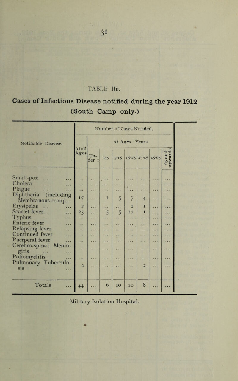 3* TABLE IIb. Cases of Infectious Disease notified during the year 1912 (South Camp only.) Notifiable Disease. Small-pox ... Cholera Plague Diphtheria (including Membranous croup Erysipelas ... Scarlet fever... Typhus Enteric fever Relapsing fever Continued fever Puerperal fever Cerebro-spinal Menin- gitis ... Poliomyelitis Pulmonary Tuberculo sis Totals Number of Cases Notified. At all Ages 44 At Ages—Years. Un- der i i-5 5-i5 15-25 2f-45 45-65 65 and upwards I 5 7 4 1 I 5 5 12 I 2 6 IO 20 8