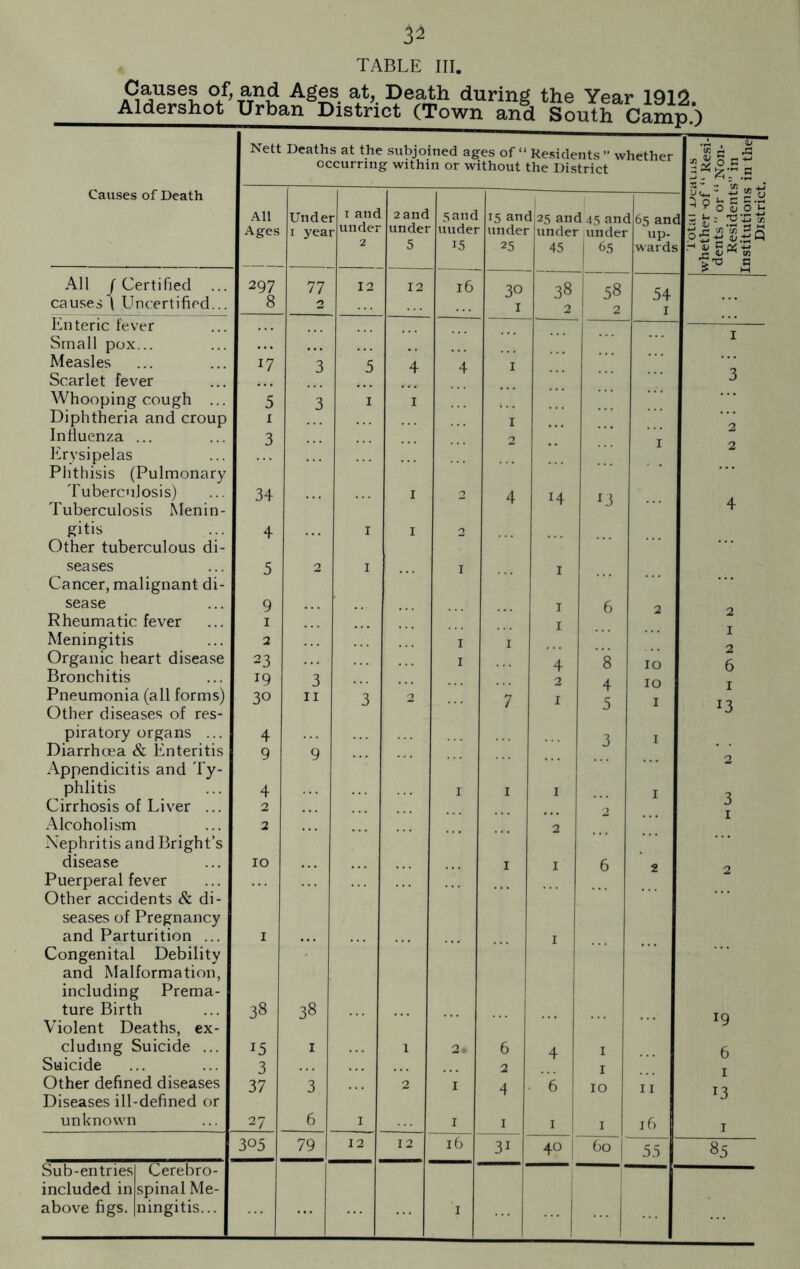 Causes of, Aldershot 3^ TABLE III. and Ages at, Death during the Year 1912. Urban District (Town and South Camp.) Nett Deaths at the subjoined ages of “ Residents ” whether occurring within or without the District Causes of Death All Unde 1 and 2 and Sand 15 am 1 2s and 4S anc 1 65 ant 3^- 42 «• ^ 9 0 S o' 5 fc: ’OB' Ages 1 yea . under under uuder under ' under • under up- 2 5 15 25 45 65 wards a All /Certified ... 297 77 12 12 16 3° 38 58 54 causes \ Uncertified... 8 2 I 2 2 I Enteric fever Small pox... I Measles 17 3 5 4 4 I Scarlet fever Whooping cough ... 5 3 1 I 3 Diphtheria and croup 1 I 0 Influenza Erysipelas 3 2 I 2 Phthisis (Pulmonary Tuberculosis) Tuberculosis Menin- 34 I 2 4 H *3 4 gitis 4 1 I 2 Other tuberculous di- seases 5 2 1 I j Cancer, malignant di- sease 9 I 6 2 2 R heumatic fever 1 I 1 2 Meningitis 2 I 1 Organic heart disease 23 I 4 8 IO 6 Bronchitis 19 3 A 10 I Pneumonia (all forms) 3° 11 3 2 7 I T I Other diseases of res- D *3 piratory organs ... 4 7 I Diarrhoea & Enteritis 9 9 «J Appendicitis and Ty- 2 phlitis 4 I 1 I I 0 Cirrhosis of Liver ... 2 2 j T Alcoholism 2 2 1 Nephritis a nd Bright’s disease 10 1 I 6 2 2 Puerperal fever Other accidents & di- seases of Pregnancy and Parturition ... 1 I Congenital Debilitv and Malformation, including Prema- ture Birth 38 38 19 Violent Deaths, ex- cluding Suicide ... 15 1 1 2. 6 4 1 6 Suicide 3 2 1 1 13 Other defined diseases Diseases ill-defined or 37 3 2 I 4 ■ ”6 10 II unknown 27 6 1 I 1 1 1 l6 1 305 79 12 12 l6 3i 4° 60 55 85 Sub-entries Cerebro- included in spinal Me- above figs. ningitis... I