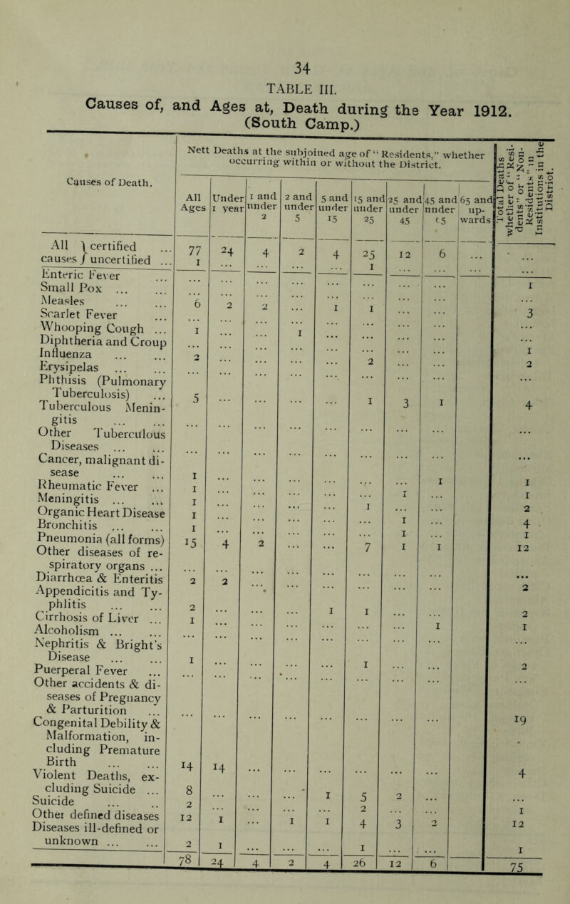 TABLE III. Causes of, and Ages at, Death during the Year 1912. Nett Deaths at the subjoined ao'e of “• Residents.” whether a Causes of Death. occurring within or without the District. All Unde r i and 2 and ■ 5 and l 15 an< 3 25 am 3 45 an< i 65 an< ZJU-, , -M C-2 P 0 fcco£ i-3 Sj= -S'-g-S Ages 1 yea r nndet undei r undei • undei ' under nndei • up- 1 2 5 15 25 45 t-5 wards | I* >5 All \ certified causes/uncertified .. 77 I 24 4 2 4 25 I 12 6 Enteric fiever Small Pox ... 1 Measles Scarlet Fever 6 2 2 1 I 3 Whooping Cough ... Diphtheria and Croup i I Influenza 1 Erysipelas Phthisis (Pulmonary 2 2 Tuberculosis) 5 I Tuberculous Menin- I 3 4 gitis Other Tuberculous Diseases Cancer, malignant di- ... sease i Kheumatic Fever ... i I 1 Meningitis ... i I 1 1 Organic Heart Disease i I 2 Bronchitis ... i 4 Pneumonia (all forms) i5 4 2 I I I 1 Other diseases of re- 7 12 spiratory organs ... Diarrhoea & Enteritis 2 2 ... Appendicitis and Ty- phlitis 2 • 2 Cirrhosis of Liver I 1 1 2 Alcoholism ... Nephritis & Bright’s I 1 Disease I 1 Puerperal Fever Other accidents & di- 2 seases of Pregnancy & Parturition Congenital Debility & 19 Malformation, in- cluding Premature * Birth Violent Deaths, ex- H 14 4 cluding Suicide ... 8 . Suicide 2 1 5 2 Other defined diseases 12 I T 1 2 1 Diseases ill-defined or 1 4 3 2 12 unknown ... 2 I . 1 1 78 4 2 4 26 12 6 75