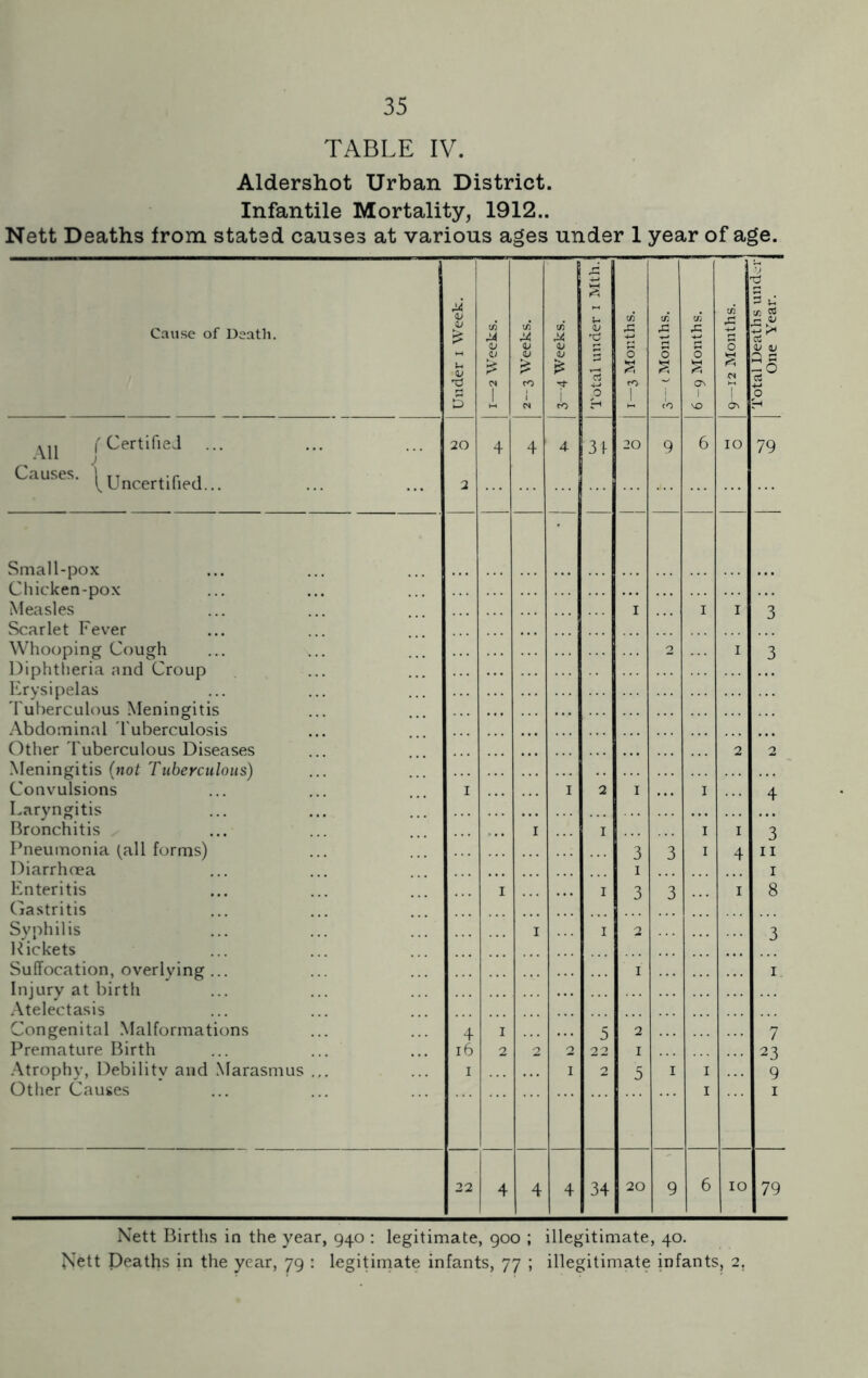 TABLE IV. Aldershot Urban District. Infantile Mortality, 1912.. Nett Deaths from stated causes at various ages under 1 year of age. Cause of Death. Under i Week. 1—2 Weeks. 2—3 Weeks. oi M <L» <U £ Tf Jo Total under i Mth. 1—3 Months. <n A O s to 6 -9 Months. 9—12 Months. ’d 3 u 3* K V ¥ 0 Yu ('Certified Causes. ^Uncertified... 20 2 4 4 4 31 20 9 6 10 79 Small-pox Chicken-pox Measles I 1 I 3 Scarlet Fever Whooping Cough 2 I 3 Diphtheria and Croup Erysipelas Tuberculous Meningitis Abdominal Tuberculosis Other Tuberculous Diseases 2 2 Meningitis (not Tuberculous) Convulsions I I 2 I 1 4 Laryngitis Bronchitis 1 I 1 I 3 Pneumonia (all forms) 3 3 1 4 11 Diarrhoea 1 1 Enteritis I I 3 3 I 8 Gastritis Syphilis 1 I 2 3 Rickets Suffocation, overlying ... 1 1 Injury at birth Atelectasis Congenital Malformations 4 I 5 2 7 Premature Birth 16 2 2 2 22 1 23 Atrophy, Debility and Marasmus ... Other Causes 1 I 2 5 1 1 1 9 1 22 4 4 4 34 20 9 6 10 79 Nett Births in the year, 940 : legitimate, 900 ; illegitimate, 40.