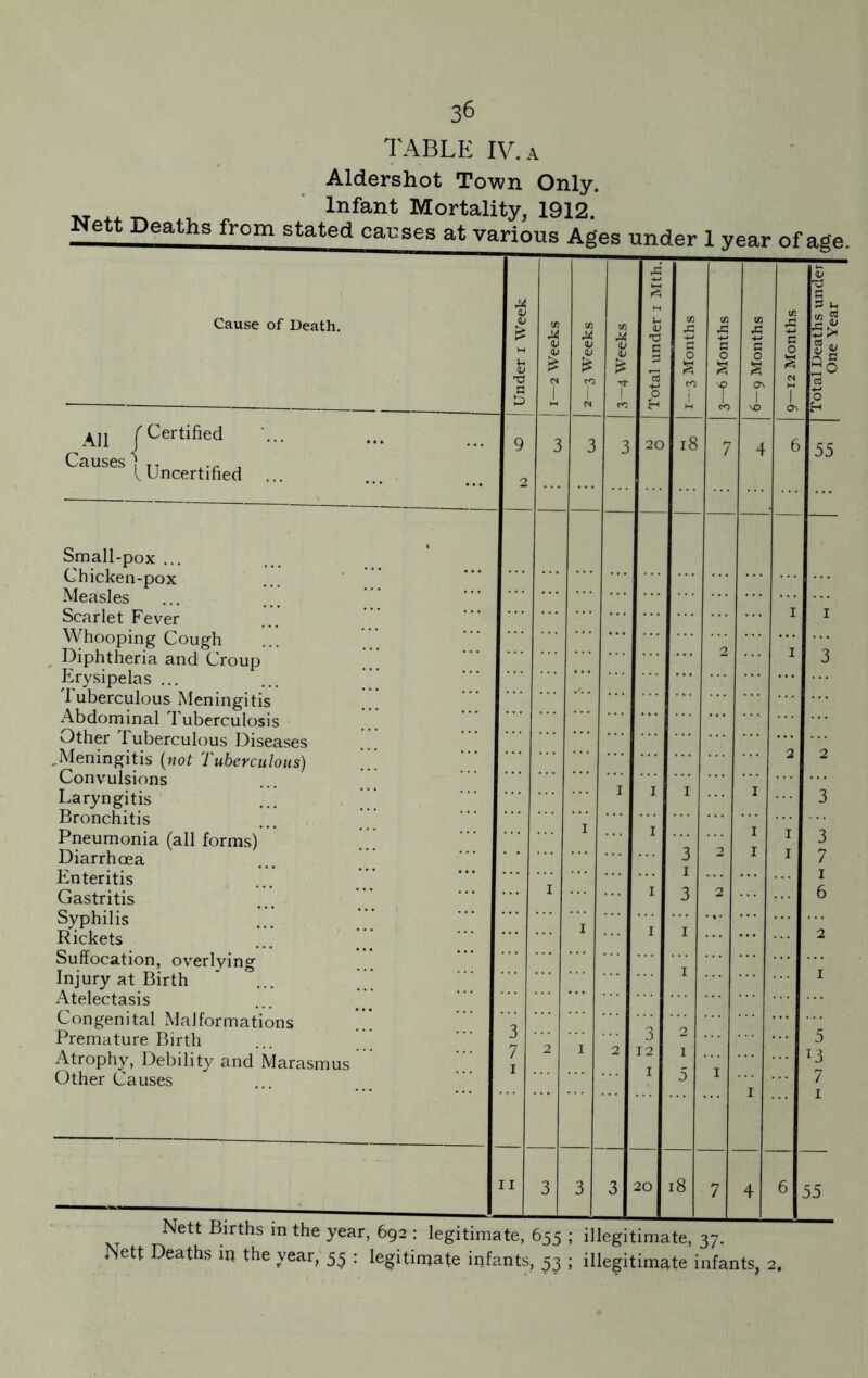 TABLE IV. a Aldershot Town Only. Infant Mortality, 1912. Nett Deaths from stated causes at various Ages under 1 year of age. AH f Certified Causesj Uncertified Small-pox ... Chicken-pox Whooping Cough Diphtheria and Croup Erysipelas ... 1 uberculous Meningitis Abdominal Tuberculosis Other Tuberculous Diseases ,Meningitis (not Tuberculous) Convulsions Bronchitis Diarrhoea Rickets Injury at Birth Atelectasis Atrophy, Debility and Marasmus Other Causes 18 18 55 55