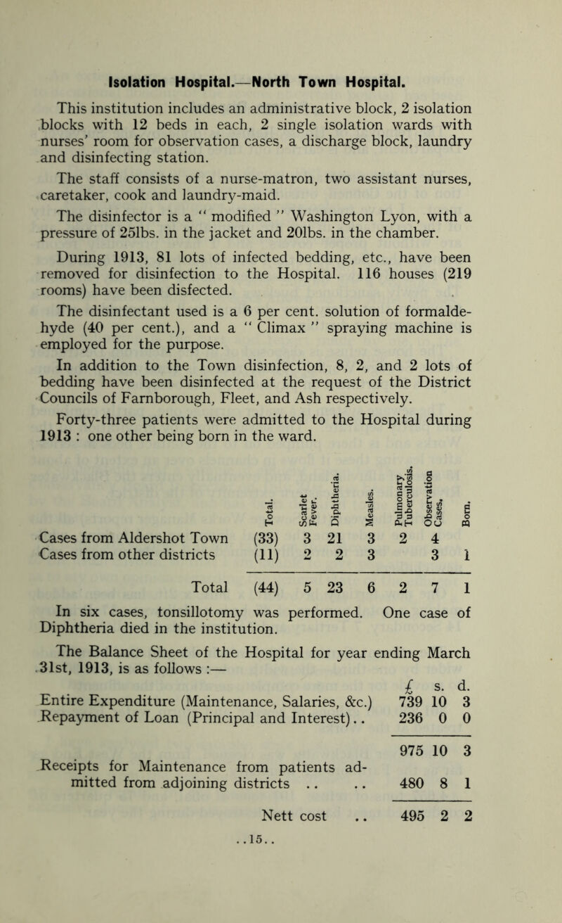 Isolation Hospital.—North Town Hospital. This institution includes an administrative block, 2 isolation blocks with 12 beds in each, 2 single isolation wards with nurses’ room for observation cases, a discharge block, laundry and disinfecting station. The staff consists of a nurse-matron, two assistant nurses, caretaker, cook and laundry-maid. The disinfector is a “ modified ” Washington Lyon, with a pressure of 251bs. in the jacket and 201bs. in the chamber. During 1913, 81 lots of infected bedding, etc., have been removed for disinfection to the Hospital. 116 houses (219 rooms) have been disfected. The disinfectant used is a 6 per cent, solution of formalde- hyde (40 per cent.), and a “ Climax ” spraying machine is employed for the purpose. In addition to the Town disinfection, 8, 2, and 2 lots of bedding have been disinfected at the request of the District Councils of Farnborough, Fleet, and Ash respectively. Forty-three patients were admitted to the Hospital during 1913 : one other being born in the ward. Cases from Aldershot Town Cases from other districts Total .2 b'l 1 13 £ Scarlet Fever. <5 A S a. s jS 175 0) s si Observai Cases. Bom. (33) 3 21 3 2 4 (11) 2 2 3 3 1 (44) 5 23 6 2 7 1 In six cases, tonsillotomy was performed. One case of Diphtheria died in the institution. The Balance Sheet of the Hospital for year ending March 31st, 1913, is as follows :— „ . ^ £ s. d. Entire Expenditure (Maintenance, Salaries, &c.) 739 10 3 Repayment of Loan (Principal and Interest).. 236 0 0 975 10 3 Receipts for Maintenance from patients ad- mitted from adjoining districts .. .. 480 8 1 Nett cost .. 495 2 2