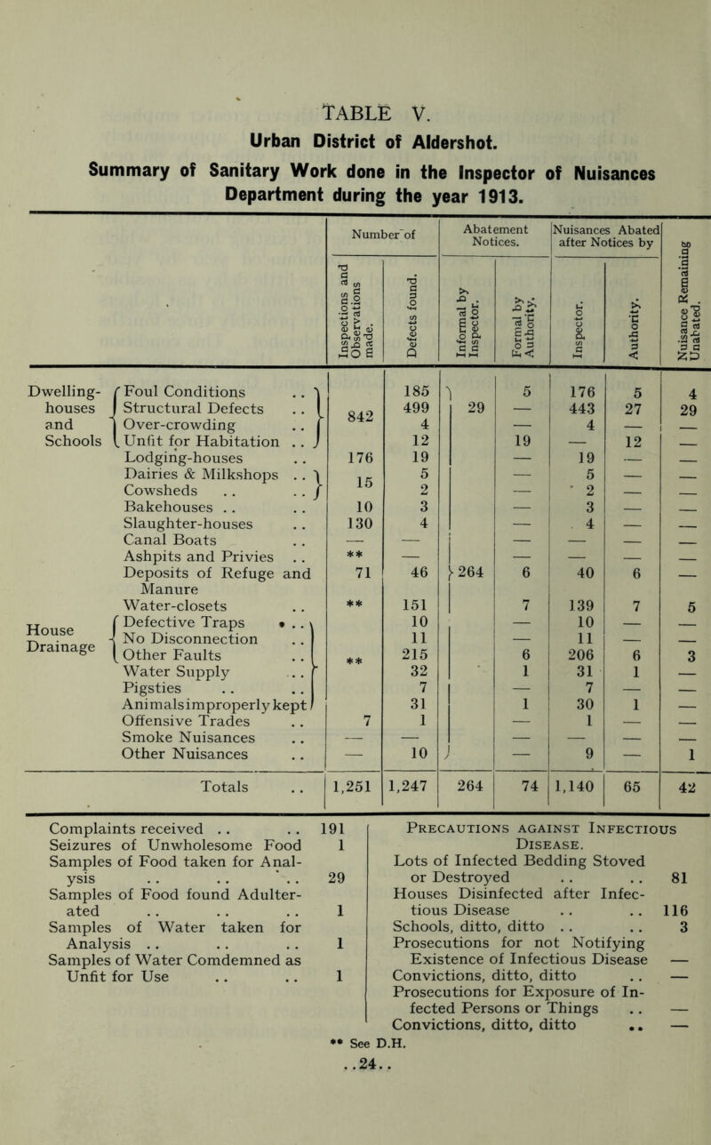 TABLE V. Urban District of Aldershot. Summary of Sanitary Work done in the Inspector of Nuisances Department during the year 1913. ' Number of Abatement Notices. Nuisances Abated after Notices by Nuisance Remaining Unabated. Inspections and Observations made. Defects found. Informal by Inspector. Formal by Authority. Inspector. Authority. Dwelling- f Foul Conditions .. ^ 185 'I 5 176 5 4 houses I Structural Defects . . 1 C/I 9 499 29 — 443 27 29 and | Over-crowding . . j 4 — 4 — Schools l Unfit for Habitation . . J 12 19 — 12 Lodging-houses 176 19 — 19 — Dairies & Milkshops . . 'i l ^ 5 — 5 — — Cowsheds .. .. J 1 O 2 — • 2 — Bakehouses 10 3 — 3 — Slaughter-houses 130 4 — 4 — Canal Boats — — — — Ashpits and Privies ** — — — — Deposits of Refuge and 71 46 ! \ 264 6 40 6 — Manure Water-closets ** 151 7 139 7 5 ( Defective Traps • . . 10 — 10 — Drains -j No Disconnection 11 11 Drainage \ other Faults 1 * * 215 6 206 6 3 Water Supply ... 32 1 31 1 — Pigsties 7 — 7 — — Ani mals improperly kept 31 1 30 1 — Offensive Trades 7 1 — I — — Smoke Nuisances — — — — — — Other Nuisances — 10 1 — 9 — 1 Totals 1,251 1,247 264 74 1,140 65 42 Complaints received .. Seizures of Unwholesome Food Samples of Food taken for Anal- ysis . . .. Samples of Food found Adulter- ated Samples of Water taken for Analysis Samples of Water Comdemned as Unfit for Use 191 Precautions against Infectious 1 Disease. Lots of Infected Bedding Stoved 29 or Destroyed . . . . 81 Houses Disinfected after Infec- 1 tious Disease . . . . 116 Schools, ditto, ditto . . .. 3 1 Prosecutions for not Notifying Existence of Infectious Disease — 1 Convictions, ditto, ditto . . — Prosecutions for Exposure of In- fected Persons or Things .. — Convictions, ditto, ditto .. — ** See D.H.