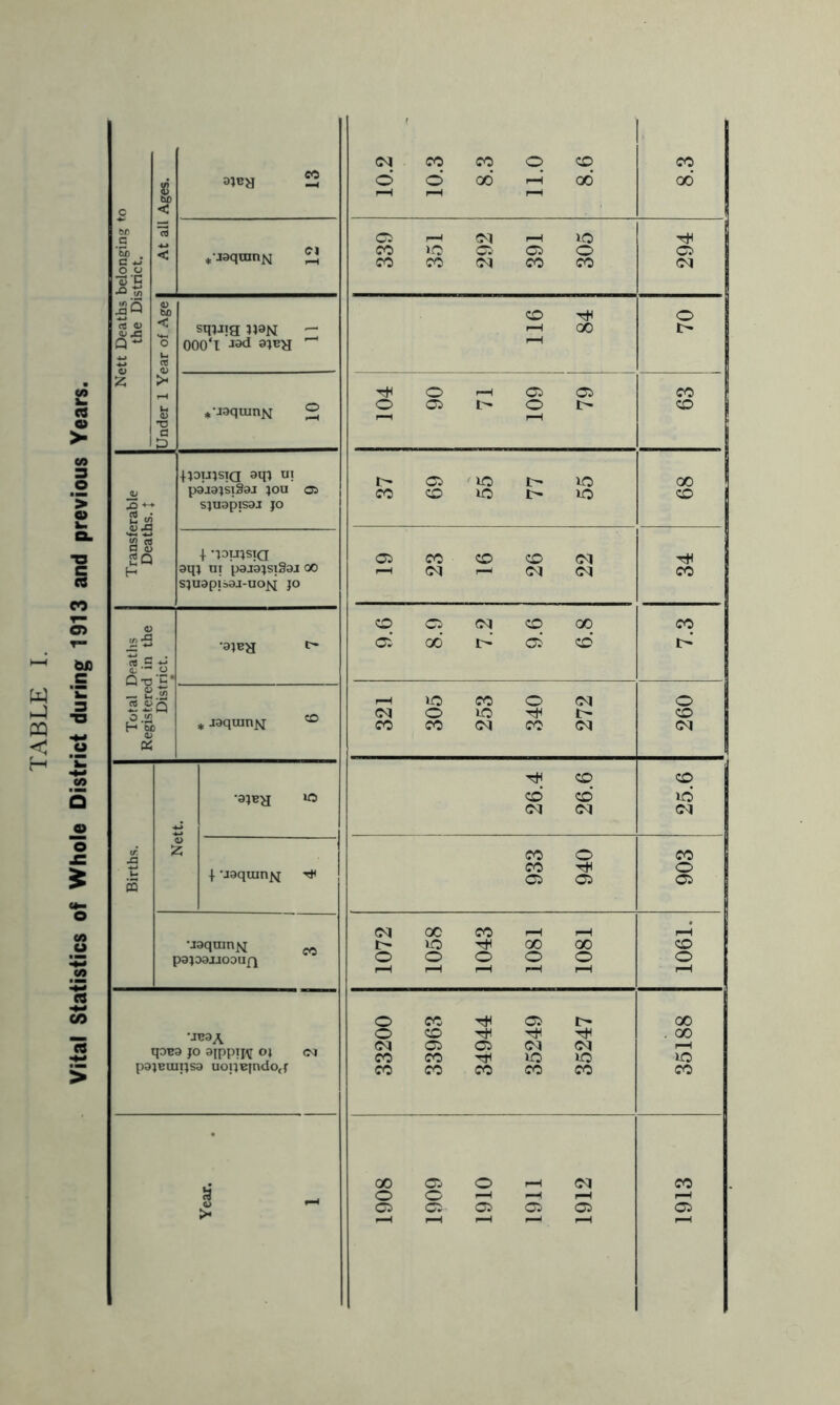 | At all Ages. 339 351 292 391 305 294 Under 1 Year of Age | OOOT Jad *-jaqmnM 2 rH O '—i Ci C5 O 05 I> O I> r—1 i—H 63 poupiQ aqi «! pajajsiSai JOU 05 37 69 55 77 55 68 •jaquinN M papsxiooufj 1072 1058 1043 1081 1081 1061. •JB3A qoea jo ajppiK °l eo pajeuipsa uopejndoj 33200 33963 34944 35249 35247 35188 Year. 1 1908 1909 1910 1911 1912 1913