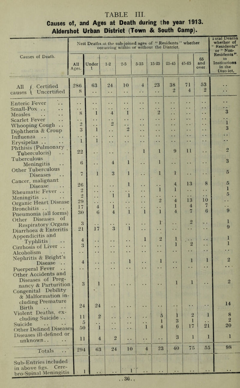 Causes of, and Ages at Death during the year 1913. Aldershot Urban District (Town & South Camp). Nett Deaths it the sub-joined ages of “ Residents ’ ’ whether total Deaths whether of occurring within or without the District. “ Residents or “ Non- Causes of Death. {•: 65 Residents  in All Jnder 1-2 2-5 5-15 15-25 25-45 45-65 and Institutions *ges. 1 over. in the Distiict. All / Certified 286 63 24 10 l 4 23 38 71 53 causes \ Uncertified 8 2 4 2 Enteric Fever Measles 8 4 2 3 Scarlet Fever 1 Whooping Cough . . 2 1 Q Diphtheria & Croup Influenza . . 3 1 1 1 O Erysipelas Phthisis (Pulmonary 1 1 9 11 2 22 Tuberculosis) Tuberculous 6 4 1 1 Q Meningitis O Other Tuberculous 1 3 1 1 Diseases 7 1 O Cancer, malignant Disease 26 1 1 4 1 13 8 5 l Rheumatic Fever . . 2 1 5 Meningitis . . 2 13 4 10 7 Organic Heart Disease 29 1 4 1 Bronchitis 17 30 4 i i n c\ Q Pneumonia (all forms) Other Diseases of 6 4 1 4. 1 2 0 1 9 r Respiratory Organs Diarrhoea & Enteritis 3 21 17 3 i Appendicitis and l 2 1 1 Typhlitis 4 l 1 2 1 Cirrhosis of Liver .. Alcoholism Nephritis & Bright’s 3 1 1 1 l 2 Disease . . 4 I 1 Puerperal Fever Other Accidents and Diseases of Preg- 3 1 1 1 2 nancy & Parturition Congenital Debility 1 1 & Malformation in- cluding Premature Birth 24 24 14 Violent Deaths, ex- 11 5 i 3 2 l g cluding Suicide . . 2 1 2 Suicide Other Defined Diseases 5 50 1 i 4 6 17 21 20 Diseases ill-defined or 11 o 3 1 1 1 unknown 4 Totals ..' 294 63 24 10 4 23 40 75 55 98 Sub-Entries included in above figs. Cere- hro-Sninal Meningitis 1 l