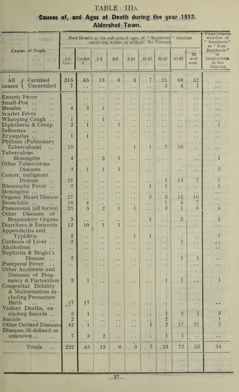 Causes of, and Ages at Death during the year 1913. Aldershot Town. Nett Deaths at the sub-joined ages of “ Residents' occurring within or without the District  whether -Total-Deaths whether of “ Residents or  Non- Causes of Death. -All Age^. Under l -1-2 2-5 5-15 15-25 i ; 25-45 45-65 '65 and over Residents” in Institutions in the Distiict. $ All / Certified 215 1 45 13 6 3 7 - «! 68 52 causes \ Uncertified 7 2 ; 4 1 Enteric Fever j Small-Pox . . < Measles 4 3 1 ■ Scarlet Fever . . i Whooping Cough . . 1 1 Diphtheria & Croup 2 1 1 ’i Influenza .. - . . . Erysipelas Phthisis (Pulmonary 1 1 Tuberculosis) Tuberculous 19 1 1 7 10 Meningitis Other Tuberculous 4 3 • 1 1 Diseases Cancer, malignant 3 1 1 1 2 Disease 21 1 13 7 1 Rheumatic Fever . . 2 1 1 1 Meningitis .. Organic Heart Disease 27 2 3 12 10 Bronchitis 10 4 1 4 7 Pneumonia (all forms) Other Diseases of 25 5 2 1 1 3 .7 6 4 Respiratory Organs 3 1 2 1 Diarrhoea & Enteritis Appendicitis and 12 10 1 1 Typhlitis 2 1 1 1 Cirrhosis of Liver . . 2 2 .. Alcoholism Nephritis & Bright’s Disease .. 2 T 1 .. Puerperal Fever Other Accidents and Diseases of Preg- nancy & Parturition Congenital Debility & Malformation in- cluding Premature 3 1 1 l 1 Birth Violent Deaths, ex- ^17 17 • • cluding Suicide .. 5 1 1 ' 2 1 3 Suicide 2 2 1 Other Defined Diseases Diseases ill-defined or 42 1 i 2 i.7 21 7 unknown.. 7 3 2 i 1 Totals 222 45 13 6 3 7 23 72 53 24