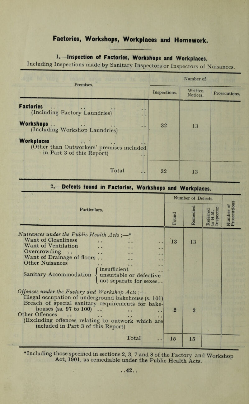 Factories, Workshops, Workplaces and Homework. I.—Inspection of Factories, Workshops and Workplaces. Including Inspections made by Sanitary Inspectors or Inspectors of Nuisances. Premises. Number of Inspections. Written Notices. Prosecutions. Factories (Including Factory Laundries) Workshops (Including Workshop Laundries) Workplaces (Other than Outworkers’ premises included in Part 3 of this Report) 32 13 Total 32 13 2.—Defects found in Factories, Workshops and Workplaces. Number of Defects. e/> Particulars. | Found Remedied i Referred to H.M. Inspector Number of Prosecution Nuisances under the Public Health Acts ;—* Want of Cleanliness .. Want of Ventilation Overcrowding Want of Drainage of floors Other Nuisances f insufficient Sanitary Accommodation -! unsuitable or defective l not separate for sexes.. 13 13 Offences under the Factory and Workshop Acts :— Illegal occupation of underground bakehouse (s. 101) Breach of special sanitary requirements for bake- houses (ss. 97 to 100) ... Other Offences (Excluding offences relating to outwork which are included in Part 3 of this Report) 2 2 Total 15 15 ♦Including those specified in sections 2, 3, 7 and 8 of the Factory and Workshop Act, 1901, as remediable under the Public Health Acts.