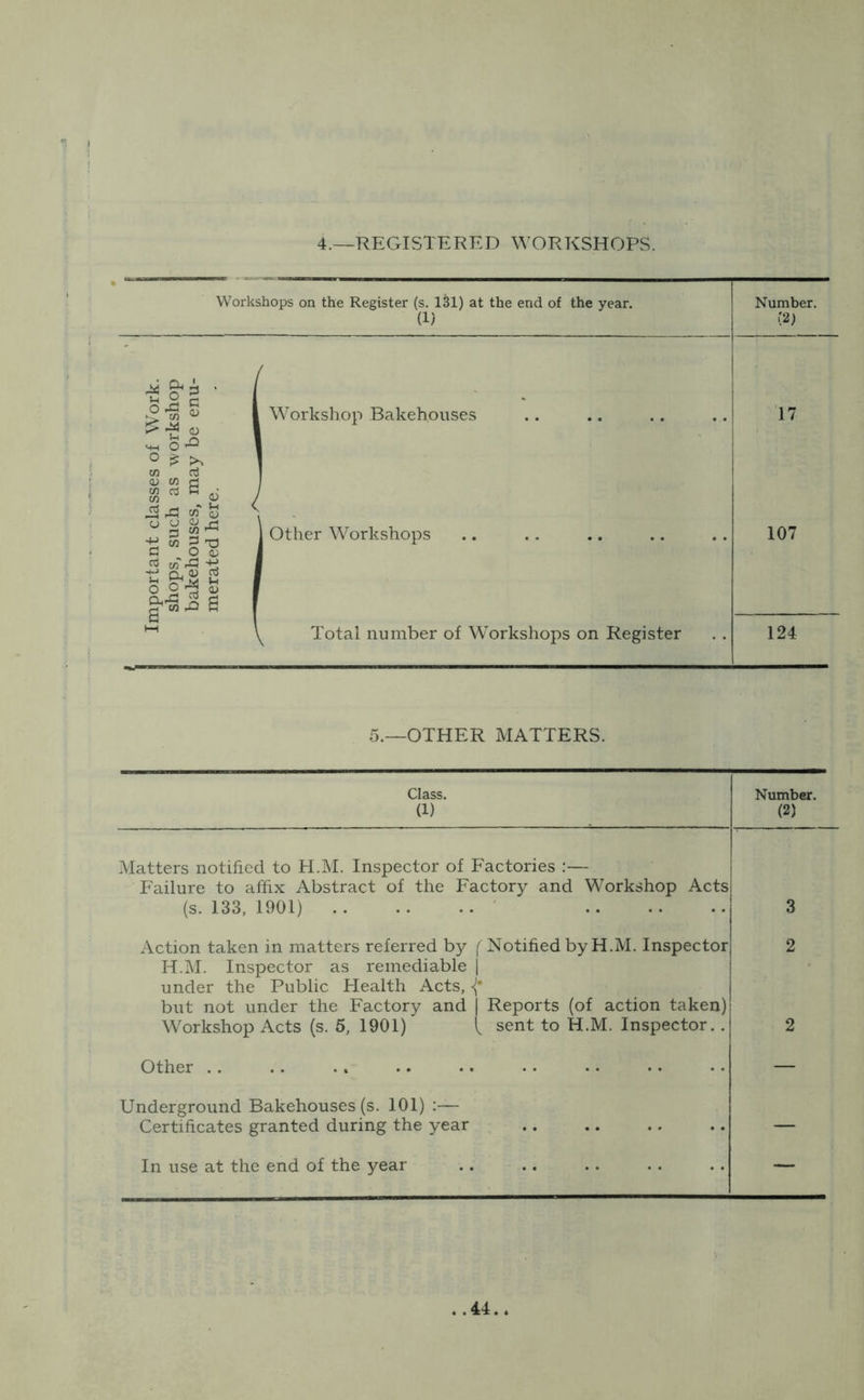 4.—REGISTERED WORKSHOPS. Workshops on the Register (s. 131) at the end of the year. (1/ Number. (2) s o $ CO <d co CO ctf CO in •tf CO CO (D CD h CO ^ g n O CD W U CD rt +j iflfi Workshop Bakehouses Other Workshops Total number of Workshops on Register 17 107 124 5.—OTHER MATTERS. Class. (1) Number. (2) Matters notified to H.M. Inspector of Factories :— Failure to affix Abstract of the Factory and Workshop Acts (s. 133, 1901) 3 Action taken in matters referred by ( Notified by H.M. Inspector 2 H.M. Inspector as remediable | under the Public Health Acts, •{* but not under the Factory and | Reports (of action taken) Workshop Acts (s. 5, 1901)” 1, sent to H.M. Inspector.. 2 Other — Underground Bakehouses (s. 101) :— Certificates granted during the year — In use at the end of the year —
