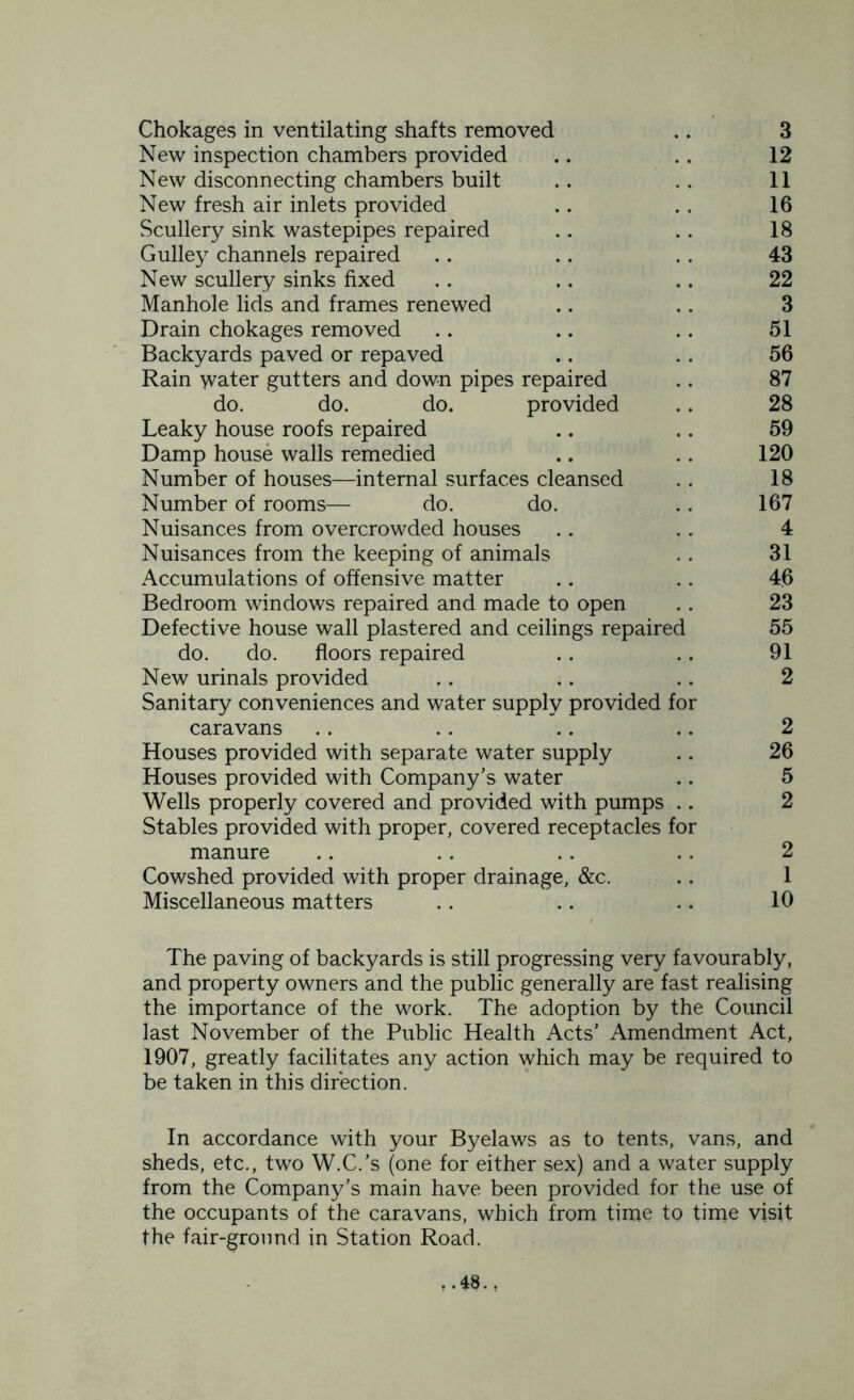 Chokages in ventilating shafts removed .. 3 New inspection chambers provided .. .. 12 New disconnecting chambers built .. .. 11 New fresh air inlets provided .. . . 16 Scullery sink wastepipes repaired .. .. 18 Gulley channels repaired .. .. .. 43 New scullery sinks fixed .. .. .. 22 Manhole lids and frames renewed .. .. 3 Drain chokages removed .. .. .. 51 Backyards paved or repaved .. . . 56 Rain water gutters and down pipes repaired .. 87 do. do. do. provided .. 28 Leaky house roofs repaired .. .. 59 Damp house walls remedied .. .. 120 Number of houses—internal surfaces cleansed .. 18 Number of rooms— do. do. .. 167 Nuisances from overcrowded houses .. . . 4 Nuisances from the keeping of animals . . 31 Accumulations of offensive matter .. . . 46 Bedroom windows repaired and made to open .. 23 Defective house wall plastered and ceilings repaired 55 do. do. floors repaired . . .. 91 New urinals provided .. .. .. 2 Sanitary conveniences and water supply provided for caravans .. .. .. .. 2 Houses provided with separate water supply .. 26 Houses provided with Company’s water .. 5 Wells properly covered and provided with pumps .. 2 Stables provided with proper, covered receptacles for manure .. .. .. .. 2 Cowshed provided with proper drainage, &c. .. 1 Miscellaneous matters .. .. .. 10 The paving of backyards is still progressing very favourably, and property owners and the public generally are fast realising the importance of the work. The adoption by the Council last November of the Public Health Acts’ Amendment Act, 1907, greatly facilitates any action which may be required to be taken in this direction. In accordance with your Byelaws as to tents, vans, and sheds, etc., two W.C.'s (one for either sex) and a water supply from the Company’s main have been provided for the use of the occupants of the caravans, which from time to time visit the fair-ground in Station Road.