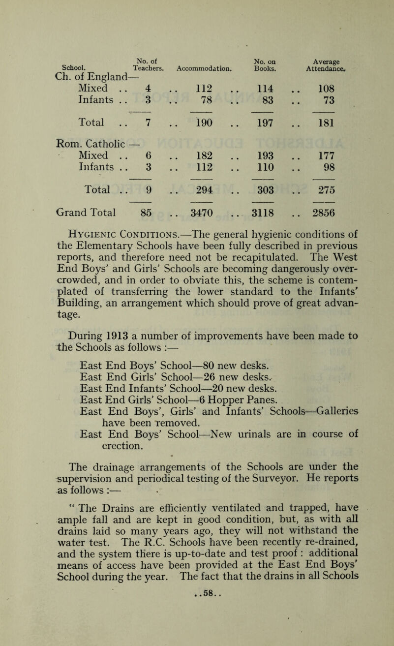 School. No. of Teachers. Accommodation. No. on Books. Average Attendance. Ch. of England- Mixed .. 4 112 114 .. 108 Infants .. 3 78 83 73 Total 7 190 197 181 Rom. Catholic Mixed .. 6 182 193 177 Infants .. 3 112 .. 110 98 Total .. 9 294 303 .. 275 Grand Total 85 .. 3470 .. 3118 .. 2856 Hygienic Conditions.—The general hygienic conditions of the Elementary Schools have been fully described in previous reports, and therefore need not be recapitulated. The West End Boys' and Girls’ Schools are becoming dangerously over- crowded, and in order to obviate this, the scheme is contem- plated of transferring the lower standard to the Infants' Building, an arrangement which should prove of great advan- tage. During 1913 a number of improvements have been made to the Schools as follows :— East End Boys’ School—80 new desks. East End Girls’ School—26 new desks. East End Infants’ School—20 new desks. East End Girls’ School—6 Hopper Panes. East End Boys’, Girls’ and Infants’ Schools—Galleries have been removed. East End Boys’ School—New urinals are in course of erection. The drainage arrangements of the Schools are under the supervision and periodical testing of the Surveyor. He reports as follows:— “ The Drains are efficiently ventilated and trapped, have ample fall and are kept in good condition, but, as with all drains laid so many years ago, they will not withstand the water test. The R.C. Schools have been recently re-drained, and the system there is up-to-date and test proof: additional means of access have been provided at the East End Boys' School during the year. The fact that the drains in all Schools