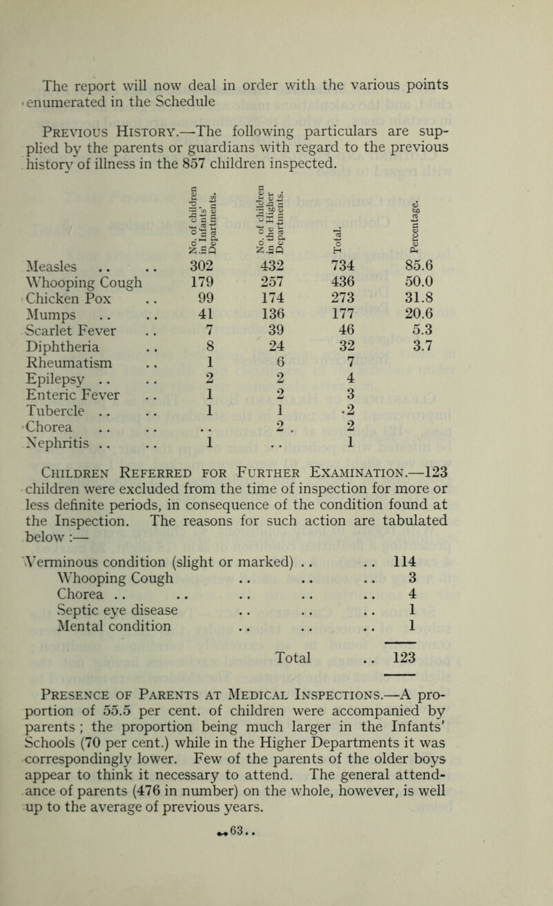 The report will now deal in order with the various points ■ enumerated in the Schedule Previous History.—-The following particulars are sup- plied by the parents or guardians with regard to the previous history of illness in the 857 children inspected. Measles .. .. 302 Whooping Cough 179 Chicken Pox .. 99 Mumps .. .. 41 Scarlet Fever .. 7 Diphtheria .. 8 Rheumatism .. 1 Epilepsy .. .. 2 Enteric Fever .. 1 Tubercle .. .. 1 Chorea Nephritis .. .. 1 • 53 P. O u Z.2Q H u <L> Oi 432 734 85.6 257 436 50.0 174 273 31.8 136 177 20.6 39 46 5.3 24 32 3.7 6 7 2 4 2 3 1 .2 2 . 2 1 Children Referred for Further Examination.—123 children were excluded from the time of inspection for more or less definite periods, in consequence of the condition found at the Inspection. The reasons for such action are tabulated below :— Verminous condition (slight or marked) .. .. 114 Whooping Cough .. .. .. 3 Chorea .. .. .. .. .. 4 Septic eye disease .. .. .. 1 Mental condition .. .. .. 1 Total .. 123 Presence of Parents at Medical Inspections.—A pro- portion of 55.5 per cent, of children were accompanied by parents ; the proportion being much larger in the Infants’ Schools (70 per cent.) while in the Higher Departments it was correspondingly lower. Few of the parents of the older boys appear to think it necessary to attend. The general attend- ance of parents (476 in number) on the whole, however, is well up to the average of previous years.