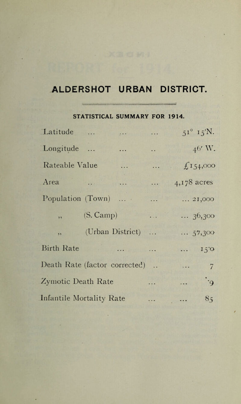 ALDERSHOT URBAN DISTRICT. STATISTICAL SUMMARY FOR 1914. Latitude 5i° i5'N- Longitude 46' W. Rateable Value £i5+.ooo Area 4,178 acres Population (Town) ... ... 21,000 ,, (S. Camp) ... 36,300 ,, (Urban District) ... 57,300 Birth Rate ... 15*0 Death Rate (factor corrected) .. 7 Zymotic Death Rate 9 Infantile Mortality Rate 85