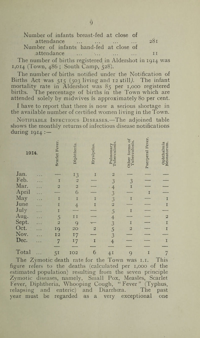Number of infants breast-fed at close of attendance ... ... ... ... 281 Number of infants hand-fed at close of attendance ... ... ... ... 11 The number of births registered in i\ldershot in 1914 was 1,014 (Town, 486 ; South Camp, 528). The number of births notified under the Notification of Births Act was 515 (503 living and 12 still,). The infant mortality rate in Aldershot was 85 per 1,000 registered births. The percentage of births in the Town which are attended solely by midwives is approximately 80 per cent. I have to report that there is now a serious shortage in the available number of certified women living in the Town. Notifiable Infectious Diseases.—The adjoined table shows the monthly returns of infectious disease notifications during 1914 :— 1914. u <u V ft ‘u <L> 43 rr. VS % a 03 O 1! °.2 0 0 o| <u > ft OJ ■gfl a £ 13 0 £ 13 cd 0 W 0* Q w ,3 <u ft 3 Qj rO A 2 ft S 3 ft B ft 0 og Jan. — 13 I 2 — — — Feb. ... I 2 — 3 3 — — Mar. ... 2 2 — 4 1 — — April ... — 6 — 3 — I — May I 1 I 3 1 — I June I 4 I 2 — — I July ... I — 5 1 — — Aug. ... 5 11 — 4 — — 2 Sept. 2 9 3 1 — I Oct. J9 20 2 5 2 — I Nov. 12 17 — 3 — — — Dec. 7 !7 I 4 — — I Total ... 5i 102 6 41 9 I 7 The Zymotic death rate for the Town was 1.1. This figure refers to the deaths (calculated per 1,000 of the estimated population) resulting from the seven principle Zymotic diseases, namely, Small Pox, Measles, Scarlet Fever, Diphtheria, Whooping Cough, “Fever” (Typhus, relapsing and enteric) and Diarrhoea. The past year must be regarded as a very exceptional one