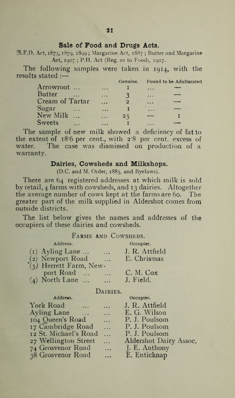 Sale of Food and Drugs Acts. (S.F.D. Act, 1875,1879, 1899 ; Margarine Act, 1887 ; Butter and Margarine Act, 1907 ; P.H. Act (Reg. as to Food), 1907. The following samples were taken in 1914, with the results stated:— Genuine. Found to be Adulterated Arrowroot ... I — Butter 3 — Cream of Tartar 2 — Sugar I — New Milk ... 2 5 — I Sweets I — The sample of new milk showed a deficiency of fat to the extent of i8'6 per cent., with 2*8 per cent, excess of water. The case was dismissed on production of a warranty. Dairies, Cowsheds and Milkshops. (D.C. and M. Order, 1885, and Byelaws). There are 64 registered addresses at which milk is sold by retail, 4 farms with cowsheds, and 13 dairies. Altogether the average number of cows kept at the farms are 60. The greater part of the milk supplied in Aldershot comes from outside districts. The list below gives the names and addresses of the occupiers of these dairies and cowsheds. Farms and Cowsheds. Address. (1) Ayling Lane ... (2) Newport Road '(3J Herrett Farm, New- port Road ... (4) North Lane ... Occupier. J. R. Attfield E. Chrismas C. M. Cox J. Field. Dairies. Address. York Road Ayling Lane 104 Queen's Road 17 Cambridge Road 12 St. Michael’s Road 27 Wellington Street 74 Grosvenor Road 38 Grosvenor Road Occupier. J. R. Attfield E. G. Wilson P. J. Poulsom P. J. Poulsom P. J. Poulsom Aldershot Dairy Assoc, J. E. Anthony E, Rnticknap