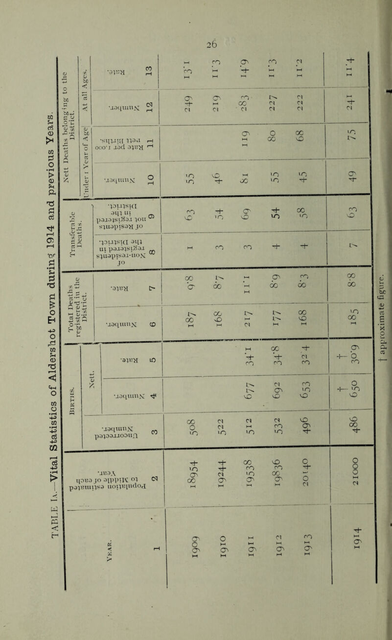 Nett Deaths belonging to the District. Linder r Year of AgeJ At all Ages. •9P3>I 2 M CO ON fO CO St M 114 •43qiunjS[ ^ <j\ c\ co • n m 00 ci ci Cl Cl Cl Ct Cl 5- C1 •sqj4qr rH OOO-1 43d 3J13>I rH Cb 0 oc M GO O 00 !>. •43qumjsr ^ uo LO ^ 10 UO -h OO OO Oi *'t* •jbujsia aril ui ro -T CC 00 kO «0 O *0 tO CO O p; )J03440DUX1 10 lO 10*0 0“ *4.133 A HDU3 JO 31PP1K °1 S' p3jmuijs3 uopBiudo,! Th co *£> O UO CO CO ^r cn ci 10 X 00 cri ^ ai O 21000 CO 0 t—t 1—1 cn co ai O'