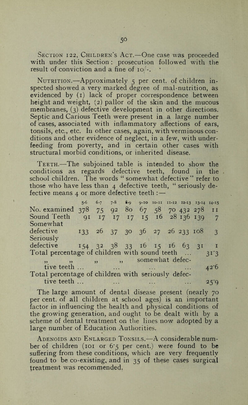 Section 122, Children’s Act.—One case was proceeded with under this Section : prosecution followed with the result of conviction and a fine of 10/-. * Nutrition.—Approximately 5 per cent, of children in- spected showed a very marked degree of mal-nutrition, as evidenced by (1) lack of proper correspondence between height and weight, (2) pallor of the skin and the mucous membranes, (3) defective development in other directions. Septic and Carious Teeth were present in a large number of cases, associated with inflammatory affections of ears, tonsils, etc., etc. In other cases, again, with verminous con- ditions and other evidence of neglect, in a few, with under- feeding from poverty, and in certain other cases with structural morbid conditions, or inherited disease. Teeth.—The subjoined table is intended to show the conditions as regards defective teeth, found in the school children. The words “ somewhat defective ” refer to those who have less than 4 defective teeth, “ seriously de- fective means 4 or more defective teeth : — 5-6 6-7 7-8 8-9 9-10 IO-II 11*12 12-13 13-14 14-15 No. examined 378 75 92 80 67 58 70 432 278 n Sound Teeth 91 17 17 17 15 16 28 136 139 7 Somewhat defective 133 26 37 30 36 27 26 233 108 3 Seriously defective 154 32 38 33 16 15 16 63 31 1 Total percentage of children with sound teeth ... 31*3 „ „ „ ,, somewhat defec- tive teeth ... ... ... ... 42*6 Total percentage of children with seriously defec- tive teeth ... ... ... ... 25‘9 The large amount of dental disease present (nearly 70 per cent, of all children at school ages) is an important factor in influencing the health and physical conditions of the growing generation, and ought to be dealt witli by a scheme of dental treatment on the lines now adopted by a large number of Education Authorities. Adenoids and Enlarged Tonsils.—A considerable num- ber of children (101 or 6'5 per cent.) were found to be suffering from these conditions, which are very frequently found to be co-existing, and in 35 of these cases surgical treatment was recommended.