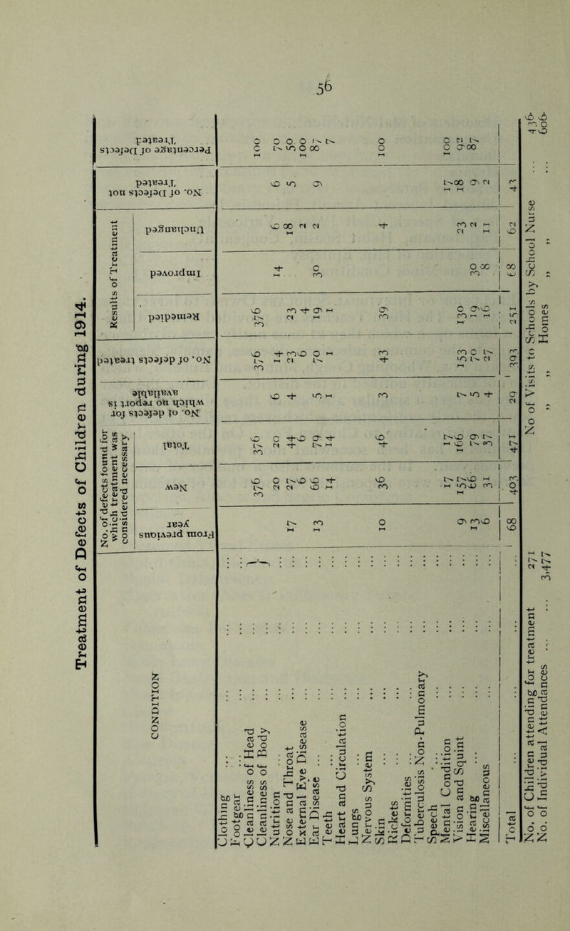 Treatment of Defects of Children during 1914. 5^ P3JB3JJ, Sp9Jd(l JO OJSBJU^OJSJ papa-ij, }OU Sp9J3(I JO ‘ON: P^SUBipUfl poAoaduii paipauiax pajBS-ij spajap jo - ok dTqBJJBAB si podaj oti ipiqM. ioj spapp JO OM ° « £ Eli « 0^0 *■?« « £ c |§ w«x jBdX snoiAoad rao-i^ O 0.0 N>0 0 00 vO Tj- COO O M CO COO N h. C» Tt- 10 l'' Cl CO M 1 O ■+ 10 HH CO 10 Tt- J o O ThvD O- T*- v£> 1 t>.0 0 t I I'' c* rf M h vO l'. PO CO ~ 1 vO 0 r^.o 0 rj- vO 1 i>vb m I t>* C< d O M CO HI >04J CO 1 CO 1 CO O 1 O' COO | 1 .1 PQ *o *o , o to .5 <v J-, be G S> o .5 o s -r TO H 3 « W £ TO Q£ U *3 G TO j. C/5 ■HI v/ s <D c/2 (A . TO • s • o 6 3 Oh o . o :£ §.s : 'Z 3 •■Sw o xi U c « S 4) b. X TO WW D TO <U 4J -X bJO 3 t ^t3 ^ C/2 *5 rt b£ to ag-ei 3 '7n 3 in 12 \£ V.t> CO O •<r O —1 C/5 O <L> O 3 -£ O chx o ~ o b. <u O O M-1 c he TO •S 1 T3 <u 3 iC 3 o* TO 3 3 «*0 •O o o