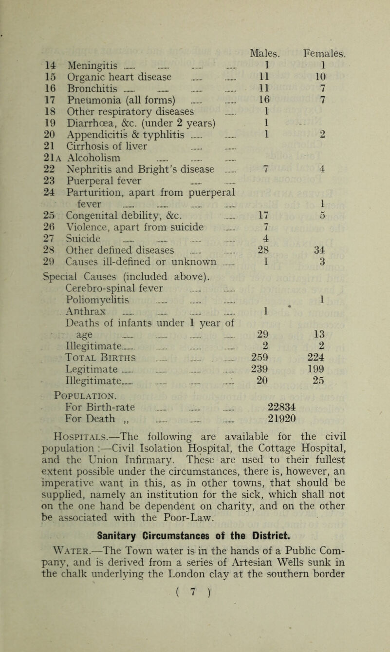 Males. Females. 14 Meningitis 1 1 15 Organic heart disease 11 10 16 Bronchitis 11 7 17 Pneumonia (all forms) 16 7 18 Other respiratory diseases 1 19 Diarrhoea, &c. (under 2 years) 1 -- 20 Appendicitis & typhlitis 1 2 21 Cirrhosis of liver 21a Alcoholism 22 Nephritis and Bright’s disease 7 4 23 Puerperal fever 24 Parturition, apart from puerperal fever 1 25 Congenital debility, &c. 17 5 26 Violence, apart from suicide 7 27 Suicide 4 28 Other defined diseases 28 34 29 Causes ill-defined or unknown 1 3 Special Causes (included above). Cerebro-spinal fever Poliomyelitis Anthrax Deaths of infants under 1 year of age 29 13 Illegitimate 2 2 Total Births 259 224 Legitimate 239 199 Illegitimate Population. 20 25 For Birth-rate For Death 22834 21920 Hospitals.—The following are available for the civil population :—Civil Isolation Hospital, the Cottage Hospital, and the Union Infirmary. These are used to their fullest extent possible under the circumstances, there is, however, an imperative want in this, as in other towns, that should be supplied, namely an institution for the sick, which shall not on the one hand be dependent on charity, and on the other be associated with the Poor-Law. Sanitary Circumstances of the District. Water.—The Town water is in the hands of a Public Com- pany, and is derived from a series of Artesian Wells sunk in the chalk underlying the London clay at the southern border