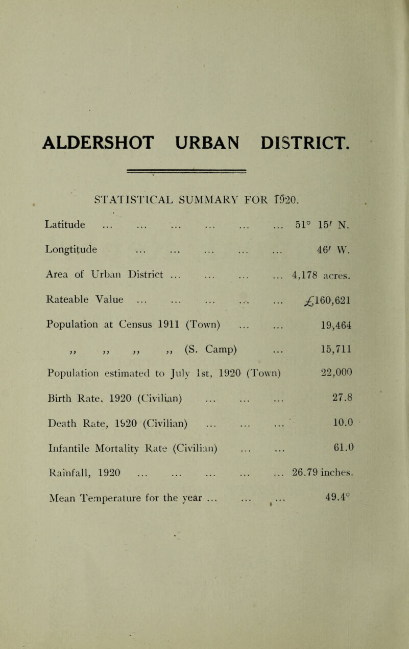 STATISTICAL SUMMARY FOR 1520. Latitude 51° 15' N. Longtitude 46' W. Area of Urban District ... 4,178 acres. Rateable Value 160,621 Population at Census 1911 (Town) 19,464 >) }> )) 7) (S. Camp) 15,711 Population estimated to July 1st, 1920 (Town) 22,000 Birth Rate, 1920 (Civilian) 27.8 Death Rate, 1920 (Civilian) 10.0 Infantile Mortality Rate (Civilian) 61.0 Rainfall, 1920 26.79 inches. Mean Temperature for the year ... 49.4°