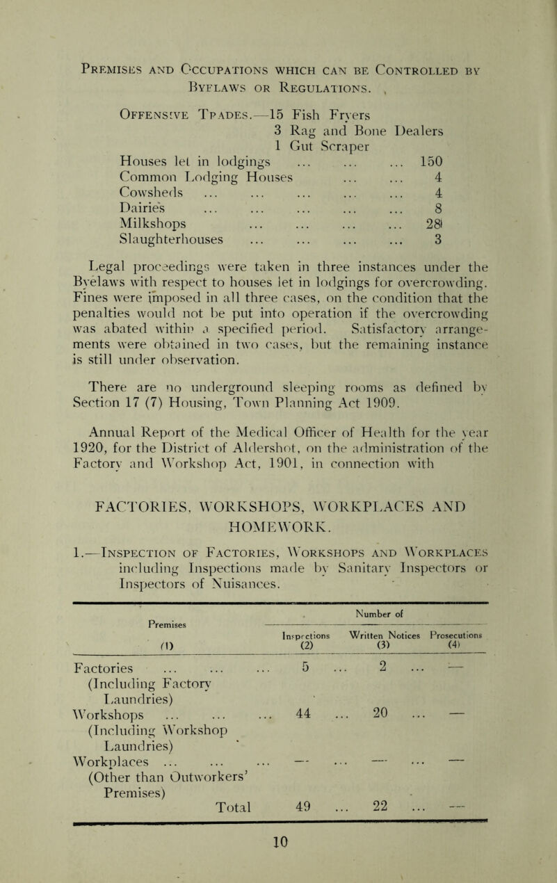 Premises and Occupations which can be Controlled by Byflaws or Regulations. , Offensive Tpades.—15 Fish Fryers 3 Rag and Bone Dealers 1 Gut Scraper Houses let in lodgings Common Lodging Houses Cowsheds Dairies Milkshops Slaughterhouses 150 4 4 8 281 3 Legal proceedings were taken in three instances under the Byelaws with respect to houses let in lodgings for overcrowding. Fines were imposed in all three cases, on the condition that the penalties would not be put into operation if the overcrowding was abated within a specified period. Satisfactory arrange- ments were obtained in two cases, but the remaining instance is still under observation. There are no underground sleeping rooms as defined by Section 17 (7) Housing, Town Planning Act 1909. Annual Report of the Medical Officer of Health for the year 19201, for the District of Aldershot, on the administration of the Factory and Workshop Act, 1901, in connection with FACTORIES, WORKSHOPS, WORKPLACES AND HOMEWORK. 1.—Inspection of Factories, Workshops and Workplaces including Inspections made by Sanitary Inspectors or Inspectors of Nuisances. Premises 0) Number of Inspections (2) Written Notices (3) Prosecutions (4) Factories (Including Factor}7 Laundries) 5 2 ... — Workshops (Including Workshop Laundries) . 44 . .. 20 ... Workplaces ... (Other than Outworkers’ Premises) Total 49 .. 22 ... —