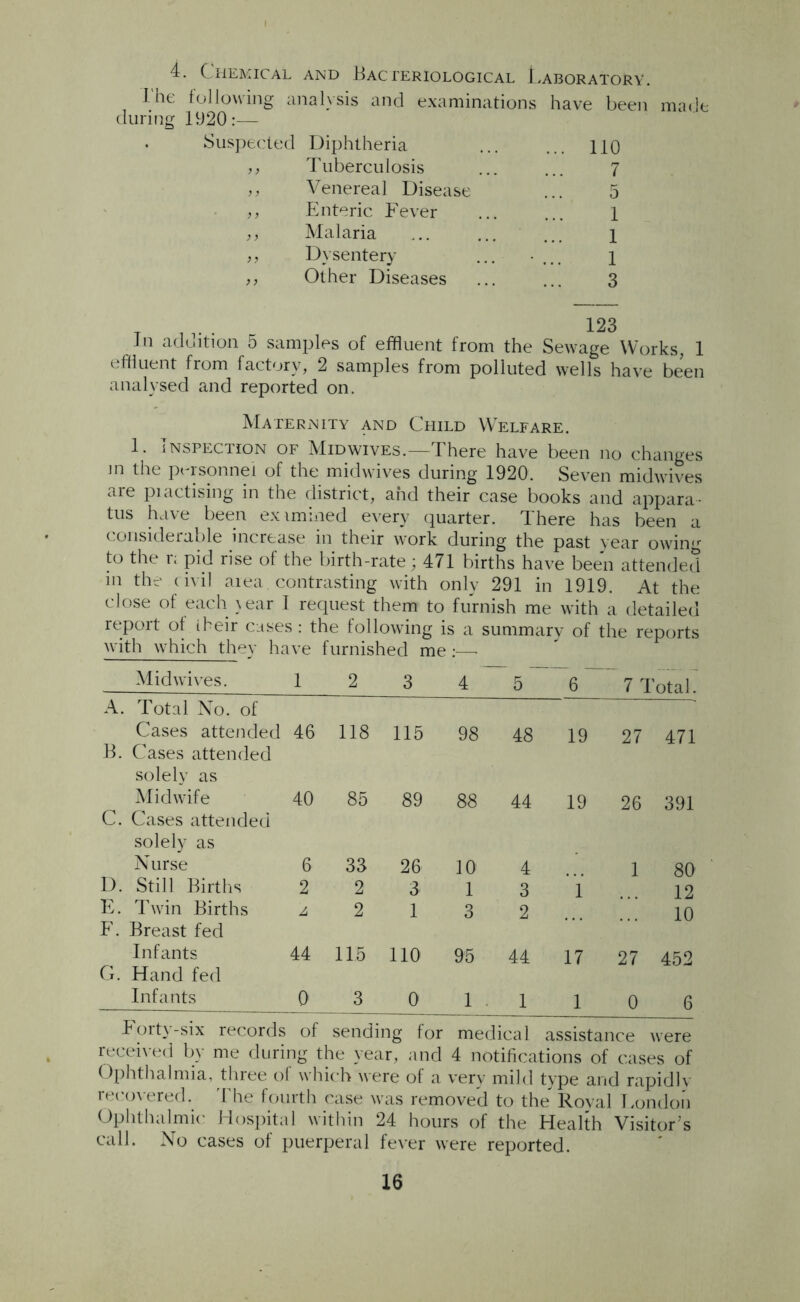 4. Chemical and Bacteriological Laboratory. The following analysis and examinations have been during 1920:— Suspected Diphtheria ... ... lio ,, Tuberculosis ... ... 7 » Venereal Disease ... 5 ,, Enteric Fever ... ... 1 ,, Malaria ... ... ... i ,, Dysentery ... ... i Other Diseases ... ... 3 made In addition 5 samples of effluent from the Sewage Works, 1 effluent from factory, 2 samples from polluted wells have been analysed and reported on. Maternity and Child Welfare. 1. Inspection of Midwives.—There have been no changes in the personnel of the midwives during 1920. Seven midwives are piactising in the district, and their case books and appara- tus have been eximined every quarter. There has been a considerable increase in their work during the past year owing t° the r; pid rise of the birth-rate; 471 births have been attended in the civil area contrasting with only 291 in 1919. At the close of each \ear I request them to furnish me with a detailed report of iheir cases: the following is a summary of the reports with which they have furnished me:- Midwives. 1 2 3 4 5 6 7 Total. A. Total No. of Cases attended 46 118 115 98 48 19 27 471 B. Cases attended solely as Midwife 40 85 89 88 44 19 26 391 C. Cases attended solely as Nurse 6 33 26 10 4 1 80 D. Still Births 2 2 3 1 3 1 12 E. Twin Births A 2 1 3 2 10 F. Breast fed Infants 44 115 110 95 44 17 27 452 G. Hand fed Infants 0 3 0 1 . 1 1 0 6 Forty-six records of sending for medical assistance were received by me during the year, and 4 notifications of cases of Ophthalmia, three of which were of a very mild type and rapidly recovered. The fourth case was removed to the Roval London Ophthalmic Hospital within 24 hours of the Health Visitor’s call. No cases of puerperal fever were reported.