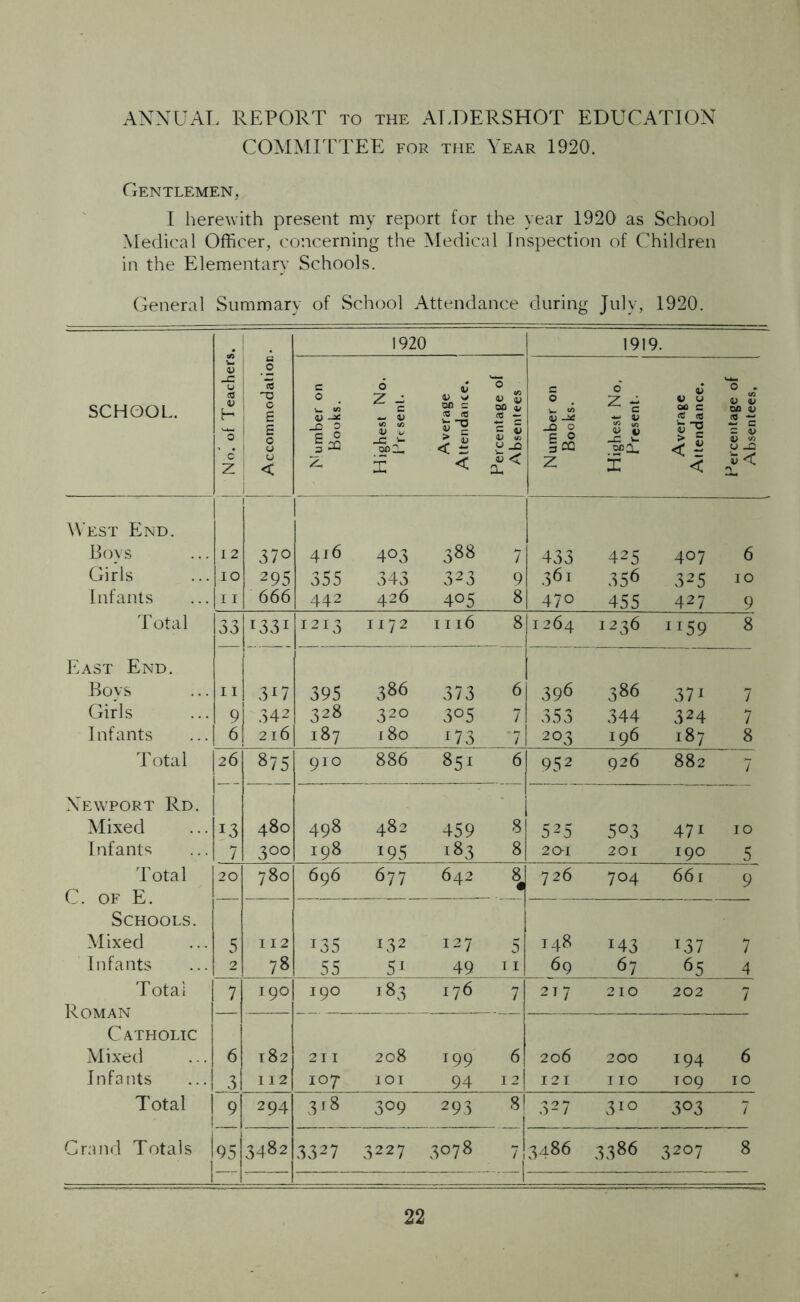 ANNUAL REPORT to the ALDERSHOT EDUCATION COMMITTEE for the Year 1920. Gentlemen, I herewith present my report for the year 1920 as School Medical Officer, concerning the Medical Inspection of Children in the Elementary Schools. General Summary of School Attendance during July, 1920. 1920 1919. V s 0 O SCHOOL. (S V H 'o 0 £ £ O O umber or Books. ghest N< Present. Average ttendance Percentage ' Absentees umber on Books. ighest Nc Present- Average tendance 0 V 00 V 2 = - <u 0 « 0 — Z < 4 X < Z X < V < a- West End. Boys 12 370 416 403 388 7 433 425 407 6 Girls IO 2 95 355 343 323 9 36* 356 325 IO Infants I I 666 442 426 405 8 470 455 427 9 Total 33 *33* 1213 1172 1116 8 1264 *236 **59 8 East End. Boys 11 3*7 395 386 373 6 396 386 37* 7 Girls 9 342 328 32° 3°5 7 353 344 324 7 Infants 6 216 187 180 *73 7 2°3 196 *87 8 Total 26 875 910 886 85* 6 952 926 882 7 Newport Rd. Mixed *3 480 498 482 459 8 525 5°3 47* IO Infants 7 3°° 198 *95 183 8 20-1 201 190 5 Total C. of E. 20 780 696 677 642 8J 726 *o 661 9 Schools. Mixed 5 112 *35 132 127 5 148 *43 *37 7 Infants 2 78 55 5* 49 11 69 67 65 4 Total Roman 7 190 190 *83 176 7 2*7 210 202 7 Catholic Mixed 6 182 211 208 199 6 20 6 200 194 6 Infants 3 112 107 101 94 12 I 2 I no 109 IO Total 1 9 294 3*8 309 293 8| 327 310 eO O eo 7 Grand Totals | | 95 3482 3327 3227 3078 715^86 •_ 1 ' _ 3386 3207 8 1