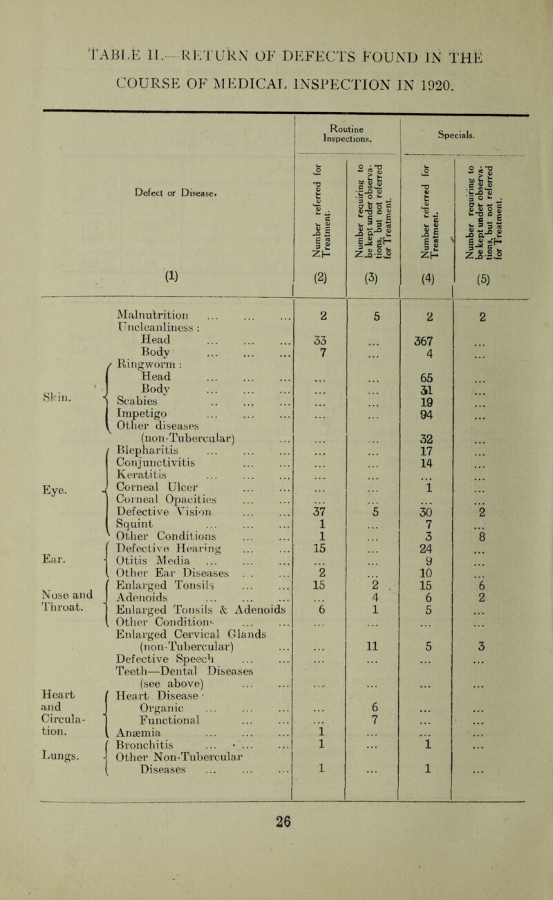 Table it.—return of defects found in the COURSE OF MEDICAL INSPECTION IN 1920 Routine Inspections. Specials. L_ * 2 j, ill Defect or Disease. 1 requiring inderobse t not refe i Wf jI E S 3 U 2h Number be kept u tions, bul for Treat II’ Zh Number be kept ui tions. but for Treat ' (1) (2) . (3) (4) (5) Malnutrition Uncleanliness : 2 5 2 2 Head 33 367 Body 7 4 / Ringworm: Head 65 *, Body 31 Skin. ■< Scabies 19 Impetigo 94 ^ Other diseases (non-Tubercular) 32 / Blepharitis 17 Conjunctivitis Keratitis ... 14 Eye. H ' Corneal Ulcer | Corneal Opacities i Defective Vision 37 5 30 *2 1 Squint 1 7 ' Other Conditions 1 3 *8 f Defective Hearing 15 24 Ear. Otitis Media 9 1 1 Other Ear Diseases ... 2 10 Nose and Enlarged Tonsils 15 *2 . 15 6 Adenoids 4 6 2 Throat. Enlarged Tonsils & Adenoids , Other Conditions Enlarged Cervical Glands *6 1 5 (non-Tubercular) 11 5 3 Defective Speech Teeth—Dental Diseases Heart (see above) Heart Disease • and Organic 6 . •. Circula- Functional 7 tion. k Anaemia 1 Bronchitis ... • 1 i Lungs. Other Non-Tubercular Diseases 1 i