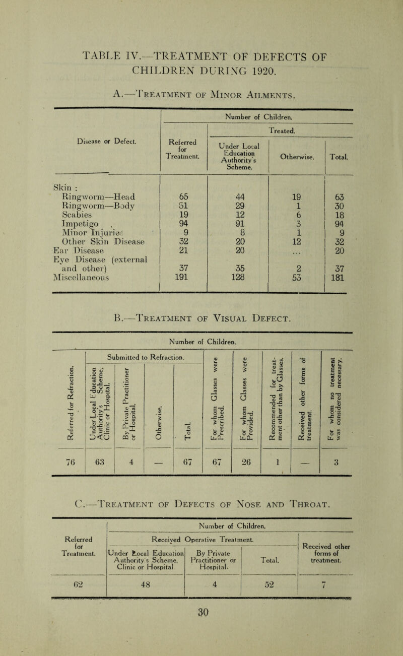 TABLE IV.—TREATMENT OF DEFECTS OF CHILDREN DURING 1920. A.—Treatment of Minor Ailments. Disease or Defect. Number of Children. Referred for Treatment. Under Local Education Authority s Scheme. Treated. Otherwise. Total. Skin : ■ Ringworm—Head 65 44 19 63 R i ng w arm—B ody 51 29 1 30 Scabies 19 12 6 18 Impetigo 94 91 3 94 Minor Injuries 9 8 1 9 Other Skin Disease 32 20 12 32 Ear Disease 21 20 20 Eye Disease (external and other) 37 35 2 37 Miscellaneous 1 191 128 53 1 | 181 B.—Treatment of Visual Defect. Number of Children. C.—Treatment of Defects of Nose and Throat. Number of Children. Referred for Treatment. Received Operative Treatment. Received other forms of treatment. Under Local Education Authority s Scheme. Clinic or Hospital By Private Practitioner or Hospital. I Total. 62 48 4 f | 52 — —- ~ ~ 7