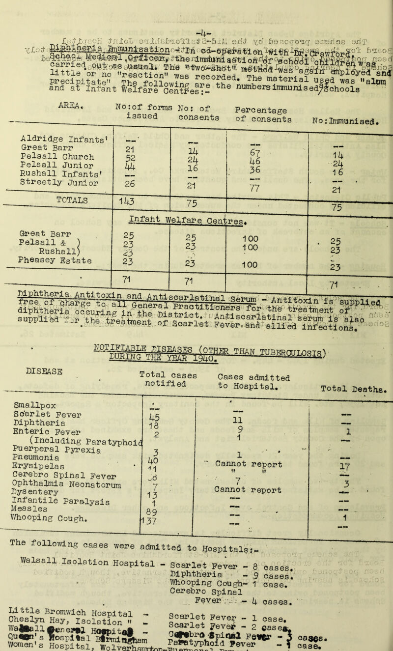 precird tafp'i m-u~ • recorded* The material used was alum and a? infant Welfare^entresT® the numbe^iTnrMnised^Ichools AREA* No|of forms No: of Percentage issued consents of consents No .'Immunised* Aldridge Infants’ Great Barr Pelsall Church Pelsall Junior Rushall Infants’ Streetly Junior 21 52 44 totals MM 14 67 24 46 16 36 21 77 75 1 ^ • Great Barr Pelsall & ) Rushall) Pheasey Estate 100 100 100 fSOTM i°m$? » District. ■ 3SP wsssssssMm supplied --r.the treatment of scarlet Pever.ana allied inactions THAW ^Bgaaaa? DISEASE Total cases notified Cases admitted to Hospital* Total Deaths, Smallpox Scarlet Fever Diphtheria Enteric Fever (including Paratyphoid Puerperal Pyrexia 1 Pneumonia Erysipelas Cerebro Spinal Fever Ophthalmia Neonatorum Dysentery Infantile Paralysis Measles Whooping Cough. 45 18 2 3 40 HI 7 13 1 89 137 11 9 1 Cannot report M H 7 Cannot report The following cases were admitted to Hospitals:- 17 3 Walsall Isolation Hospital - scarlet Fever - 8 cases. Diphtheria ' - 9 cases. Whooping Cough- 1 case. Cerebro spinal Fey er ; ■ .• 4 oases. Cheslyn Hay^Isolation8” Z Scar^t pSVe^ “ 1 case* Waffte 11 Aeneril Scarlet pevep - 2 case®. Qu^bp' s Hospital Birmingham Pe*€T - 3 oag^s, Women's Hospital, WolveS^^«^S!SJ??!??15_?ev?r -1 case.