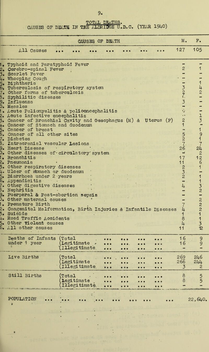 TOTAL DEATHS. CAUSES OF DEATH IN THE AL&iffclTuIl). C. (YEAR 1940) CAUSES OF DEATH M. F. All Causes • • • • • • • » • ••• «00 • to o o t 127 105 1f Typhoid and Paratyphoid Fever - 2* Cerebro-spinal Fever 2 3. Scarlet Fever - A* Whooping Cough  ~ 5* Diphtheria 6> Tuberculosis of respiratory system . 3 7, Other forms of tuberculosis £ 3. Syphilitic diseases A 9* Influenza 3 0. Measles - 1. Acute Poliomyelitis & polioencephalitis 0 2. Acute infective encephalitis 3* Cancer of Bronchial Cavity and Oesophagus (m) & Uterus (f) 2 i. Cancer of Stomach and duodenum 1 5. Cancer of breast 5. Cancer of all other sites 5 7« Diabetes 2 3. Intracranial vascular Lesions ... y 9* Heart Disease • 26 3. Other diseases of•circulatory'system - 1. Bronchitis 17 2. Pneumonia • 11 3. Other respiratory diseases 2 4- Ulcer of stomach or duodenum ' 3 5• Diarrhoea under 2 years * 2 6. Appendicitis - * - 7. Other digestive diseases * ’ 4 3. Nephritis * 9« Puerperal & Post~abortion sepsis - 3, Other maternal causes * - 1 • Premature Birth . 7 2. Congenital Malformation, Birth Injuries & Infantile Diseases 4 3* Suicide . 1 Road Traffio Acoidents 8 5* Other violent causes 4 6* All other causes 11 1 1 4 2 1 3 1 9 1 7 24 2 12 6 1 1 1 3 2 2 2 2 1 1 3 12 Deaths of Infants [Total • * * 4 4 4 • • • 9 9 9 16 9 under 1 year [Legitimate * • • • 4 4 4. 9 9 9 9 9 9 16 9 [illegitimate 4 4 • 4 4 4 9 9 9 4 4 4 - - Live Births [Total • • 4 I • t 9 9 9 9 9 9 269 246 [Legitimate 4 4 4 4 4 4 9 9 9 9 9 9 266 244 [illegitimate • 44 4 4 4 9 9 9 9 9 9 3 2 Still Births (Total M • • t • 9 9 9 9 9 9 8 5 [legitimate • • • 4 4 4 9 9 9 9 9 9 8 5 [illegitimate • • • 9 9 • 7T. 9 9 9 4 4 4 — — POPULATION • ,••• ••• 4 4 4 **• 22,640.