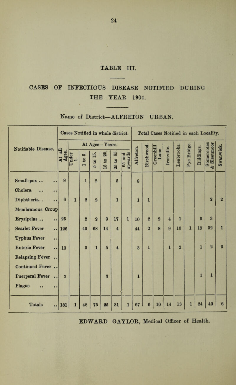 TABLE III. CASES OP INFECTIOUS DISEASE NOTIFIED DURING THE YEAR 1904. Name of District—ALFRETON URBAN. Notifiable Disease. Cases Notified in whole district. Total Cases Notified in each Locality. At all Ages. At Ages- - Years. Alfreton. Birchwood. £ i Leabrooks. Pye Bridge. Biddings. Somercotes & Sleetmoor Swanwick. Under i. 1 to 5. 5 to 15. 15 to 25. 25 to 65. 65 and upwards Greenh Lane a o & Small-pox .. 8 1 2 5 8 Cholera Diphtheria.. 6 1 2 2 1 1 1 2 2 Membranous Croup Erysipelas .. 25 2 2 3 17 1 10 2 2 4 1 3 3 Scarlet Fever 126 40 68 14 4 44 2 8 9 10 1 19 32 1 Typhus Fever Enteric Fever 13 3 1 5 4 3 1 1 2 1 2 3 Relapsing Fever .. Continued Fever .. Puerperal Fever .. 3 3 1 1 1 Plague Totals 181 1 48 75 25 31 1 67 6 10 14 i 13 1 | | 24 40 6