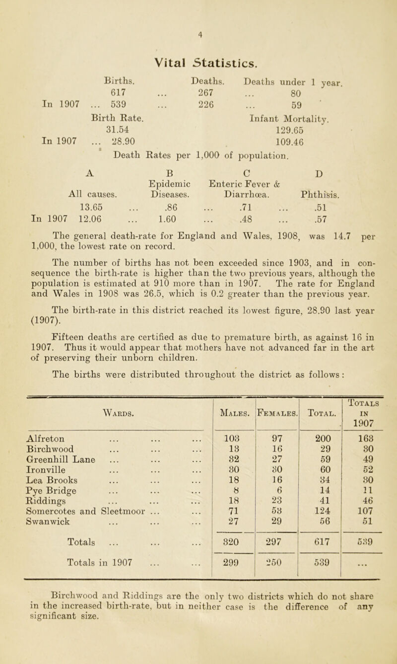 Vital Statistics. Births. 617 In 1907 ... 539 Deaths. Deaths under 1 year. 267 ... 80 226 ... 59 Birth Rate. 31.54 In 1907 ... 148.90 Death Rates per A B Epidemic All causes. Diseases. 13.65 ... .86 In 1907 12.06 ... 1.60 Infant Mortality. 129.65 109.46 1,000 of population. C D Enteric Fever & Diarrhoea. Phthisis. .71 ... .51 .48 ... .57 The general death-rate for England and Wales, 1908, was 14.7 per 1,000, the lowest rate on record. The number of births has not been exceeded since 1903, and in con- sequence the birth-rate is higher than the two previous years, although the population is estimated at 910 more than in 1907. The rate for England and Wales in 1908 was 26.5, which is 0.2 greater than the previous year. The birth-rate in this district reached its lowest figure, 28.90 last year (1907). Fifteen deaths are certified as due to premature birth, as against 16 in 1907. Thus it would appear that mothers have not advanced far in the art of preserving their unborn children. The births were distributed throughout the district as follows : Wards. Males. Females. Total. Totals IN 1907 Alfreton • • • 103 97 200 163 Birchwood ... 13 16 29 30 Greenhill Lane ... 32 27 59 49 Ironville • • • 30 30 60 52 Lea Brooks ... 18 16 34 30 Pye Bridge ... 8 6 14 11 Riddings • • • 18 23 41 46 Somercotes and Sleetmoor ... • • • 71 53 124 107 Swanwick 27 29 56 51 Totals • • • 320 297 617 539 Totals in 1907 299 250 539 • • • Birchwood and Riddings are the only two districts which do not share in the increased birth-rate, but in neither case is the difference of any significant size.