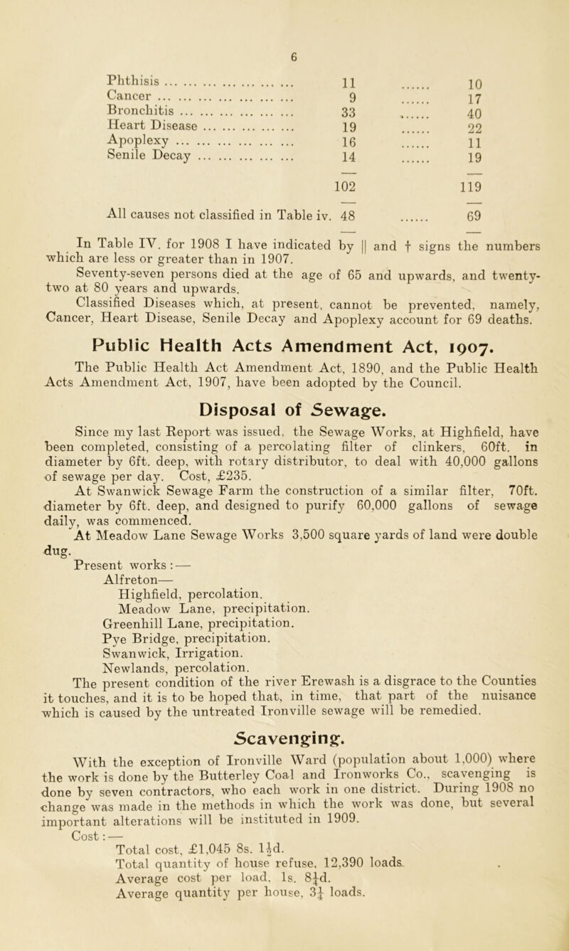 Phthisis 11 10 Cancer 9 17 Bronchitis 33 40 Heart Disease 19 22 Apoplexy 16 11 Senile Decay 14 19 102 119 All causes not classified in Table iv. 48 69 In Table IV. for 1908 I have indicated by || and f signs the numbers which are less or greater than in 1907. Seventy-seven persons died at the age of 65 and upwards, and twenty- two at 80 years and upwards. Classified Diseases which, at present, cannot be prevented, namely, Cancer, Heart Disease, Senile Decay and Apoplexy account for 69 deaths. Public Health Acts Amendment Act, 1907. The Public Health Act Amendment Act, 1890, and the Public Health Acts Amendment Act, 1907, have been adopted by the Council. Disposal of Sewage. Since my last Report was issued, the Sewage Works, at Highfield, have been completed, consisting of a percolating filter of clinkers, 60ft. in diameter by 6ft. deep, with rotary distributor, to deal with 40,000 gallons of sewage per day. Cost, £235. At Swan wick Sewage Farm the construction of a similar filter, 70ft. diameter by 6ft. deep, and designed to purify 60,000 gallons of sewage daily, was commenced. At Meadow Lane Sewage Works 3,500 square yards of land were double dug. Present works: — Alfreton— Highfield, percolation. Meadow Lane, precipitation. Greenhill Lane, precipitation. Pye Bridge, precipitation. Swanwick, Irrigation. Newlands, percolation. The present condition of the river Ere wash is a disgrace to the Counties it touches, and it is to be hoped that, in time, that part of the nuisance which is caused by the untreated Ironville sewage will be remedied. Scavenging. With the exception of Ironville Ward (population about 1,000) where the work is done by the Butterley Coal and Ironworks Co., sca\engmg is done by seven contractors, who each work in one district. During 1908 no ■change was made m the methods in which the work was done, but several important alterations will be instituted in 1909. Cost: — Total cost, £1,045 8s. 14d. Total quantity of house refuse, 12,390 loads. Average cost per load. Is. 8Jd. Average quantity per house, 3J loads.