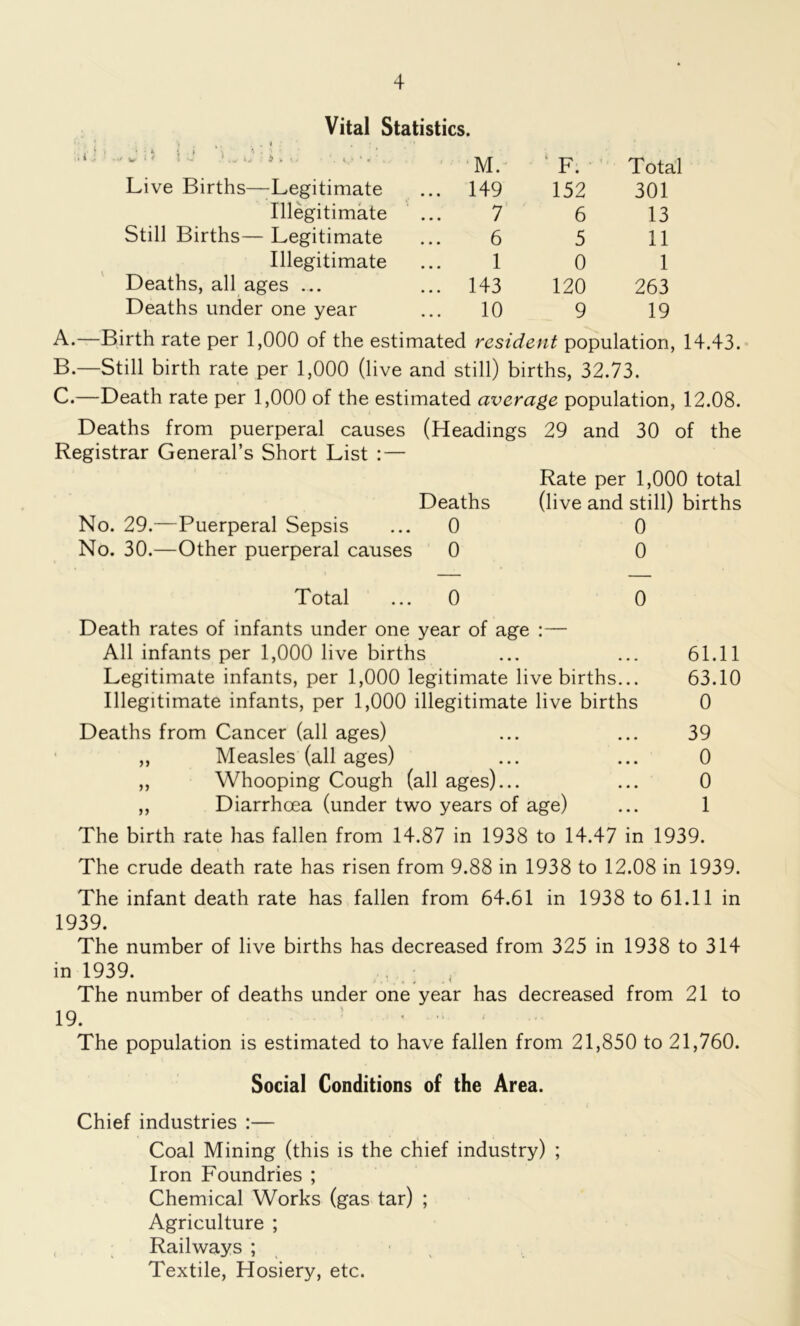 Vital Statistics. w- >7 ) J :»«„■ i,' 4 .Vv> M. F. Total Live Births—legitimate ... 149 152 301 Illegitimate 7 6 13 Still Births— Legitimate 6 5 11 Illegitimate 1 0 1 Deaths, all ages ... ... 143 120 263 Deaths under one year 10 9 19 A. —Birth rate per 1,000 of the estimated resident population, 14.43. B. —Still birth rate per 1,000 (live and still) births, 32.73. C. —Death rate per 1,000 of the estimated average population, 12.08. Deaths from puerperal causes (Headings 29 and 30 of the Registrar General’s Short List : — Rate per 1,000 total Deaths (live and still) births No. 29.—Puerperal Sepsis ... 0 0 No. 30.—Other puerperal causes 0 0 Total ... 0 0 Death rates of infants under one year of age :— All infants per 1,000 live births ... ... 61.11 Legitimate infants, per 1,000 legitimate live births... 63.10 Illegitimate infants, per 1,000 illegitimate live births 0 Deaths from Cancer (all ages) ... ... 39 ,, Measles (all ages) ... ... 0 ,, Whooping Cough (all ages)... ... 0 ,, Diarrhoea (under two years of age) ... 1 The birth rate has fallen from 14.87 in 1938 to 14.47 in 1939. The crude death rate has risen from 9.88 in 1938 to 12.08 in 1939. The infant death rate has fallen from 64.61 in 1938 to 61.11 in 1939. The number of live births has decreased from 325 in 1938 to 314 in 1939. The number of deaths under one year has decreased from 21 to 19. . .. The population is estimated to have fallen from 21,850 to 21,760. Social Conditions of the Area. Chief industries :— Coal Mining (this is the chief industry) ; Iron Foundries ; Chemical Works (gas tar) ; Agriculture ; Railways ; Textile, Hosiery, etc.