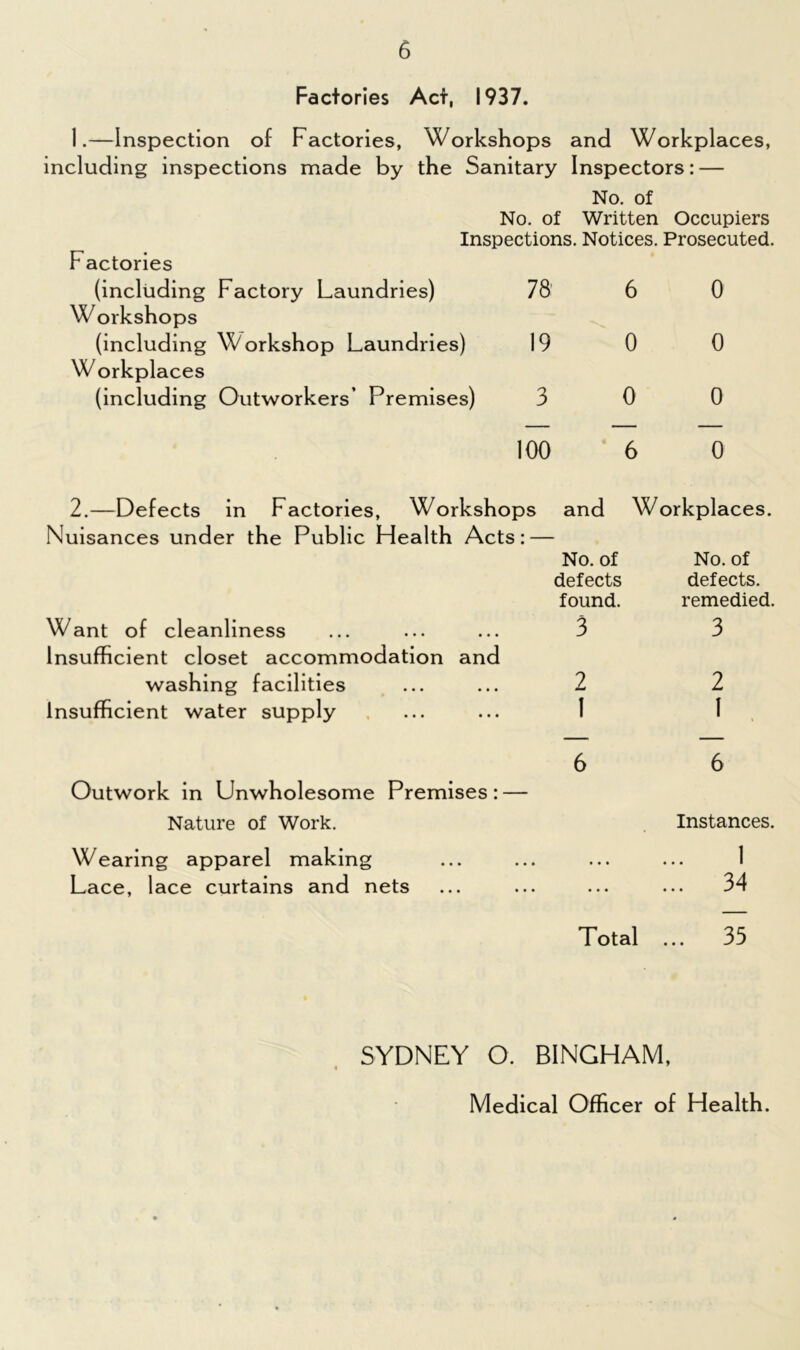 Factories Act, 1937. 1.—Inspection of Factories, Workshops and Workplaces, including inspections made by the Sanitary Inspectors: — No. of No. of Written Occupiers Inspections. Notices. Prosecuted. Factories (including Factory Laundries) 78 6 0 Workshops (including Workshop Laundries) 19 0 0 Workplaces (including Outworkers’ Premises) 3 0 0 100 6 0 2.—Defects in Factories, Workshops and Workplaces. Nuisances under the Public Health Acts: — No. of No. of defects defects. found. remedied. Want of cleanliness 3 3 Insufficient closet accommodation and washing facilities 2 2 insufficient water supply 1 1 6 6 Outwork in Unwholesome Premises: — Nature of Work. Instances. Wearing apparel making • • • 1 Lace, lace curtains and nets • • • ... 34 Total ... 35 SYDNEY O. BINGHAM, Medical Officer of Health.