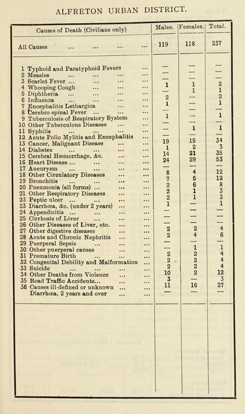 ALFRETON URBAN DISTRICT. Causes of Death (Civilians only) Males. Females. All Causes 119 118 1 Typhoid and Paratyphoid Fevers 2 Measles 3 Scarlet Fever ... 4 Whooping Cough 5 Diphtheria 6 Influenza 7 Encephalitis Lethargica 8 tlerebro-spinal Fever ... 9 Tuberculosis of Respiratory System 10 Other Tuberculous Diseases 11 Syphilis ... ... ••• 12 Acute Polio Mylitis and Encephalitis 13 Cancer, Malignant Disease 14 Diabetes 15 Cerebral Haemorrhage, &c. 16 Heart Disease ... 17 Aneurysm 18 Other Ciroulatory Diseases 19 Bronchitis 20 Pneumonia (all forms) ... 21 Other Respiratory Diseases 22 Peptic ulcer ... 23 Diarrhoea, &c. (under 2 years) ... 24 Appendicitis ... 25 Cirrhosis of Liver 26 Other Diseases of Liver, etc. 27 Other digestive diseases 28 Acute and Chronic Nephritis 29 Puerperal Sepsis 30 Other puerperal causes 31 Premature Birth 32 Congenital Debility and Malformation 33 Suicide 34 Other Deaths from Violence 35 Road Traffic Accidents... 36 Causes ill-defined or unknown ... Diarrhoea, 2 years and over 1 2 1 1 19 1 14 24 8 7 2 2 2 1 1 1 1 15 2 21 29 4 5 6 1 1