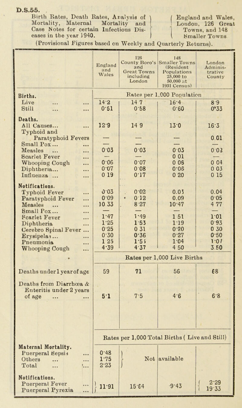 D.S.55. Birth Rates, Death Rates, Analysis of Mortality, Maternal Mortality and Case Notes for certain Infectious Dis- eases in the year 1940. England and Wales, London, 126 Great Towns, and 148 Smaller Towns (Provisional Figures based on Weekly and Quarterly Returns). England and Wales 126 County Boro’s and Great Towns including London 148 Smaller Towns (Resident Populations 25.000 to 50.000 at 1931 Census) London Adminis- trative County Births. Rates per 1,000 Population Live 14-2 14 7 16-4 8 9 Still ••• ••• 0*51 058 0-60 0'33 Deaths. All Causes... 12*9 14 9 13-0 163 Typhoid and Paratyphoid Fevers — — — 0.01 Small Pox... — — — — Measles 003 003 003 0 02 Scarlet Fever — — 0 01 — Whooping Cough 006 0T7 0 06 0 04 Diphtheria... 0-07 008 0-06 0 03 Influenza ... 0 19 0T7 0 20 0 15 Notifications. Typhoid Fever 003 002 0.03 0.04 Paratyphoid Fever 009 • 0 12 0.09 005 Measles 10 33 8 27 10-47 4 77 Small Pox... — — — — Scarlet Fever 1-47 1 ‘49 1 51 101 Diphtheria 1-25 153 119 093 Cerebro Spinal Fever ... T25 0 31 020 0 30 Erysipelas... 0-30 0*36 027 0-50 Pneumonia 1 25 1*5 1-04 TO/ Whooping Cough 4-39 437 4 50 3 50 • Rates per 1,000 Live Births Deaths under 1 year of age 59 71 56 68 Deaths from Diarrhoea & Enteritis under 2 years of age 5T 7'5 4-6 68 Rates per 1,000 Total Births ( Lh •e and Still) Maternal Mortality. Puerperal Sepsis Others 0- 48 1- 75 Not available Total 2-23 J Notifications. f 2-29 Puerperal Fever \ ii-gi 1564 9’43 Puerperal Pyrexia 1 19 33