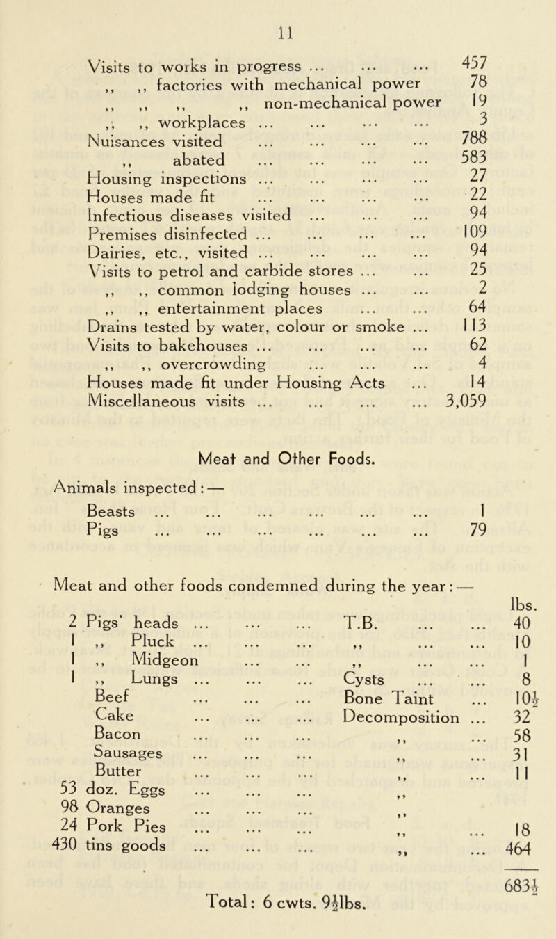 Visits to works in progress ... ,, ,, factories with mechanical power ,, ,, ,, ,, non-mechanical power ,, ,, workplaces ... Nuisances visited ,, abated Housing inspections ... Houses made fit Infectious diseases visited Premises disinfected ... Dairies, etc., visited ... V isits to petrol and carbide stores ... ,, ,, common lodging houses ... ,, ,, entertainment places Drains tested by water, colour or smoke ... Visits to bakehouses ... ,, ,, overcrowding Houses made fit under Housing Acts Miscellaneous visits ... 457 76 19 3 788 583 27 22 94 109 94 25 2 64 113 62 4 14 3,059 Meat and Other Foods. Animals inspected: — Beasts ... ... ... ... ... Pi gs ... ... ... ... ... 1 79 Meat and other foods condemned during the year: — lbs. 2 Pigs’ heads T.B. 40 1 ,, Pluck ••• ••• 9 9 • • • ••• 10 1 ,, Midgeon ••• ••• 99 ••• ••• 1 1 ,, Lungs Cysts 8 Beef Bone Taint 10J Cake Decomposition ... 32 Bacon 58 Sausages 31 Butter 11 53 doz. Eggs 98 Oranges 24 Pork Pies 18 430 tins goods 9 9 • • • 464 683^ Total: 6 cwts. 92lbs.
