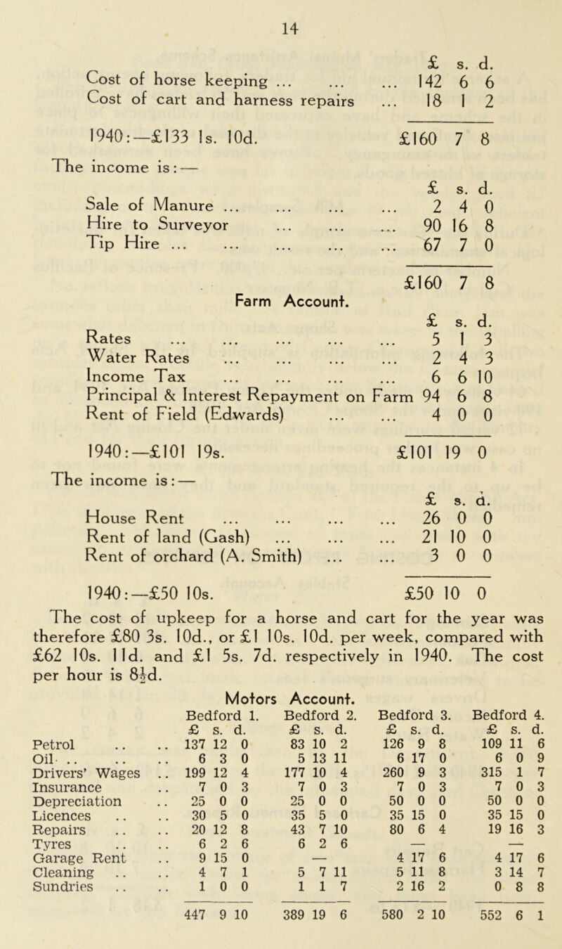 Cost of horse keeping ... £ s. d. ... 142 6 6 Cost of cart and harness repairs ... 18 1 2 1940:—£133 Is. I0d. £160 7 8 The income is: — £ s. d. Sale of Manure ... 2 4 0 Hire to Surveyor ... 90 16 8 Tip Hire ... 67 7 0 £160 7 8 Farm Account. £ s. d. Rates ... ... ... ... 5 1 3 Water Rates 2 4 3 Income Tax 6 6 10 Principal & Interest Repayment on Farm 94 6 8 Rent of Field (Edwards) 4 0 0 1940:—£101 19s. £101 19 0 The income is: — £ s. d. House Rent ... 26 0 0 Rent of land (Gash) ... 21 10 0 Rent of orchard (A. Smith) 3 0 0 1940:— £50 10s. £50 10 0 The cost of upkeep for a horse and cart for the year was therefore £80 3s. 10d., or £1 10s. lOd. per week, compared with £62 10s. lid. and £1 3s. 7d. respectively in 1940. The cost per hour is 8Jd. Motors Account. Bedford 1. Bedford 2. Bedford 3. Bedford 4. £ s. d. £ S. d. £ S. d. £ s. d. Petrol .. 137 12 0 83 10 2 126 9 8 109 11 6 Oil- .. 6 3 0 5 13 11 6 17 0 6 0 9 Drivers’ Wages .. 199 12 4 177 10 4 260 9 3 315 1 7 Insurance 7 0 3 7 0 3 7 0 3 7 0 3 Depreciation 25 0 0 25 0 0 50 0 0 50 0 0 Licences 30 5 0 35 5 0 35 15 0 35 15 0 Repairs 20 12 8 43 7 10 80 6 4 19 16 3 Tyres 6 2 6 6 2 6 — — Garage Rent 9 15 0 — 4 17 6 4 17 6 Cleaning 4 7 1 5 7 11 5 11 8 3 14 7 Sundries 1 0 0 1 1 7 2 16 2 0 8 8 389 19 6 580 2 10 447 9 10 552 6 1