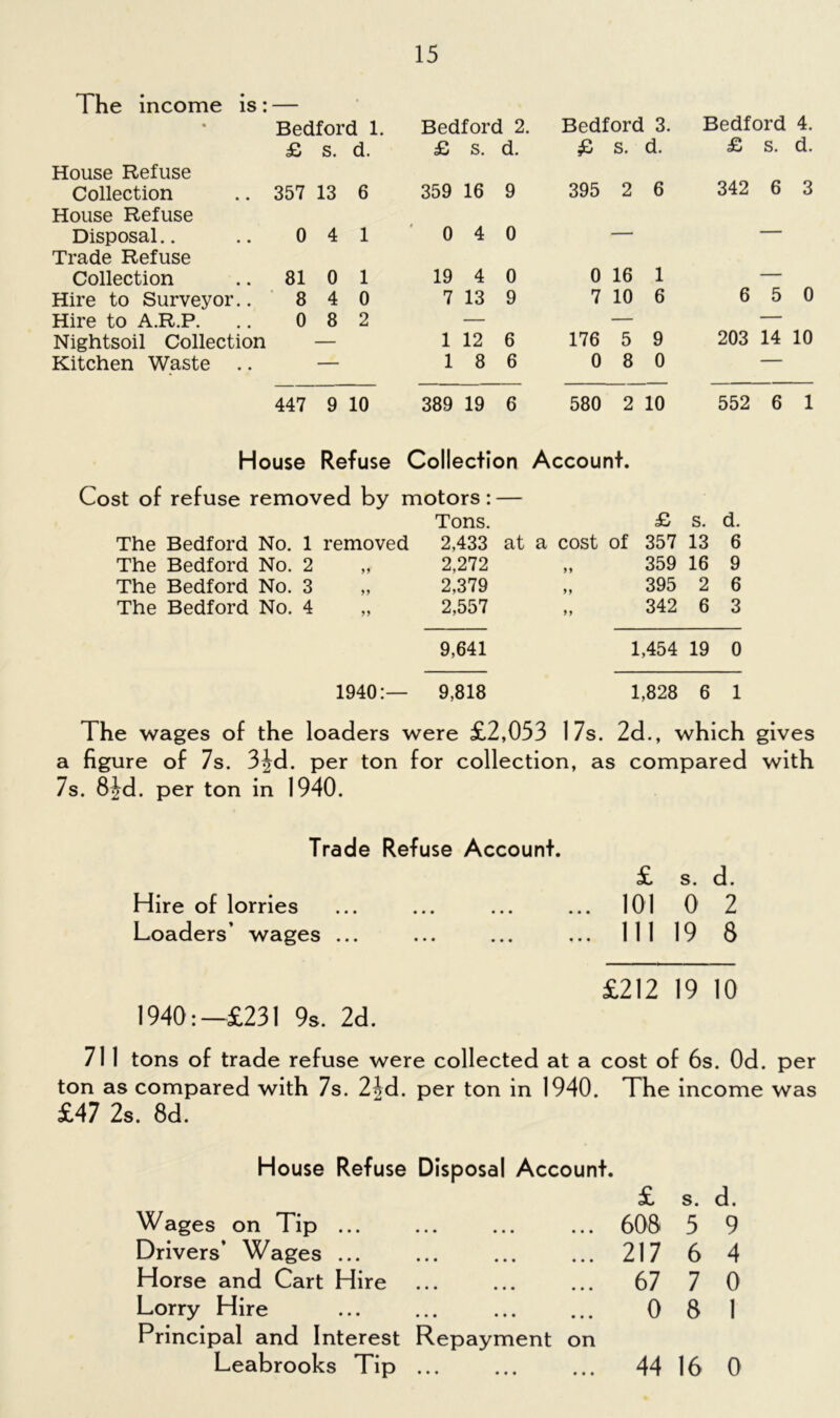 The income is : — Bedford 1. £ s. d. House Refuse Collection .. 357 13 6 House Refuse Disposal.. .. 0 4 1 Trade Refuse Collection .. 81 0 1 Hire to Surveyor.. 8 4 0 Hire to A.R.P. .. 0 8 2 Nightsoil Collection — Kitchen Waste .. — Bedford 2. Bedford 3. Bedford 4. £ s. d. £ s. d. £ s. d. 359 16 9 395 2 6 342 6 3 0 4 0 — — 19 4 0 0 16 1 — 7 13 9 7 10 6 6 5 0 1 12 6 176 5 9 203 14 10 1 8 6 0 8 0 — 447 9 10 389 19 6 580 2 10 552 6 1 House Refuse Collection Account. Cost of refuse removed by motors: — Tons. £ s. d. The Bedford No. 1 removed 2,433 at a cost of 357 13 6 The Bedford No. 2 99 2,272 99 359 16 9 The Bedford No. 3 99 2,379 99 395 2 6 The Bedford No. 4 99 2,557 99 342 6 3 9,641 1,454 19 0 1940:— 9,818 1,828 6 1 The wages of the loaders were £2,053 17s. 2d., which gives a figure of 7s. 3Jd. per ton for collection, as compared with 7s. 8Jd. per ton in 1940. Trade Refuse Account. £ s. d. Hire of lorries ... ... ... ... 101 0 2 Loaders’ wages ... ... ... ... Ill 19 8 £212 19 10 1940:—£231 9s. 2d. 711 tons of trade refuse were collected at a cost of 6s. Od. per ton as compared with 7s. 2|d. per ton in 1940. The income was £47 2s. 8d. House Refuse Wages on Tip ... Drivers’ Wages ... Horse and Cart Hire Lorry Hire Principal and Interest Leabrooks Tip Disposal Account. £ ... 608 217 • •• ••• »* * 7 ••• ••• 0 Repayment on 44 ••• ••• § * s. d. 5 9 6 4 7 0 8 1 16 0