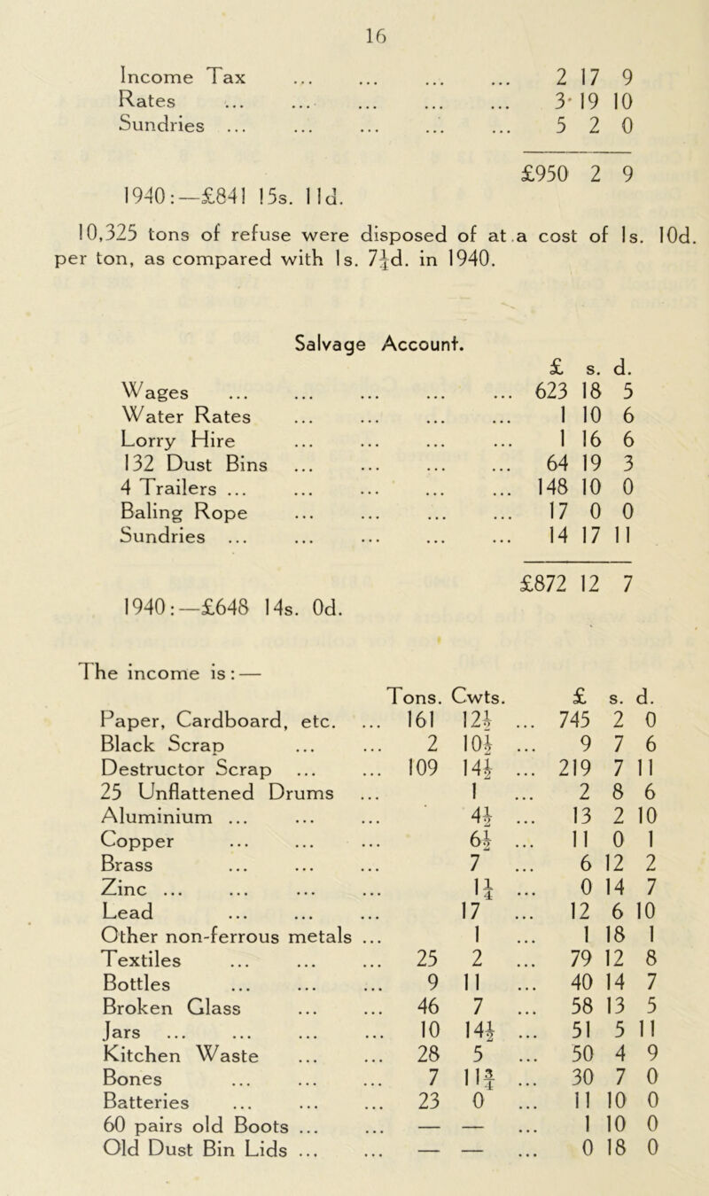 Income Tax Rates Sundries 16 2 17 9 3-19 10 5 2 0 £950 2 9 1940:—£841 15s. lid. 10,325 tons of refuse were disposed of at a cost of Is. lOd per ton, as compared with Is. 7Jd. in 1940. Salvage Account. £ s. d. Wages • • • • • • 623 18 5 Water Rates • • • 1 10 6 Lorry Hire • • • • • • 1 16 6 132 Dust Bins • • • • • • 64 19 3 4 Trailers ... • • • 148 10 0 Baling Rope • • • • • • 17 0 0 Sundries ... 14 17 11 £872 12 7 1940:—£648 14s. Od. % The income is: — Tons. Cwts. £ s. d. Paper, Cardboard, etc. ... 161 124 ... 745 2 0 Black Scrap 2 io| 9 7 6 Destructor Scrap ... 109 144 ... 219 7 11 25 Unflattened Drums ... 1 2 8 6 Aluminium ... ... 44 ... 13 2 10 Copper • • • 64 ... 11 0 1 Brass 7 6 12 2 Zinc ... ... ... ... ii 0 14 7 I_/0^d • • • • • • ... 17 ... 12 6 10 Other non-ferrous metals 1 1 18 1 Textiles ... 25 2 ... 79 12 8 Bottles 9 11 ... 40 14 7 Broken Glass ... 46 7 ... 58 13 5 J B IT S ••• ••• ••• ... 10 141 ... 51 5 11 Kitchen Waste ... 28 5 ... 50 4 9 Bones 7 nf ... 30 7 0 Batteries ... 23 0 ... 11 10 0 60 pairs old Boots ... — — 1 10 0 — —
