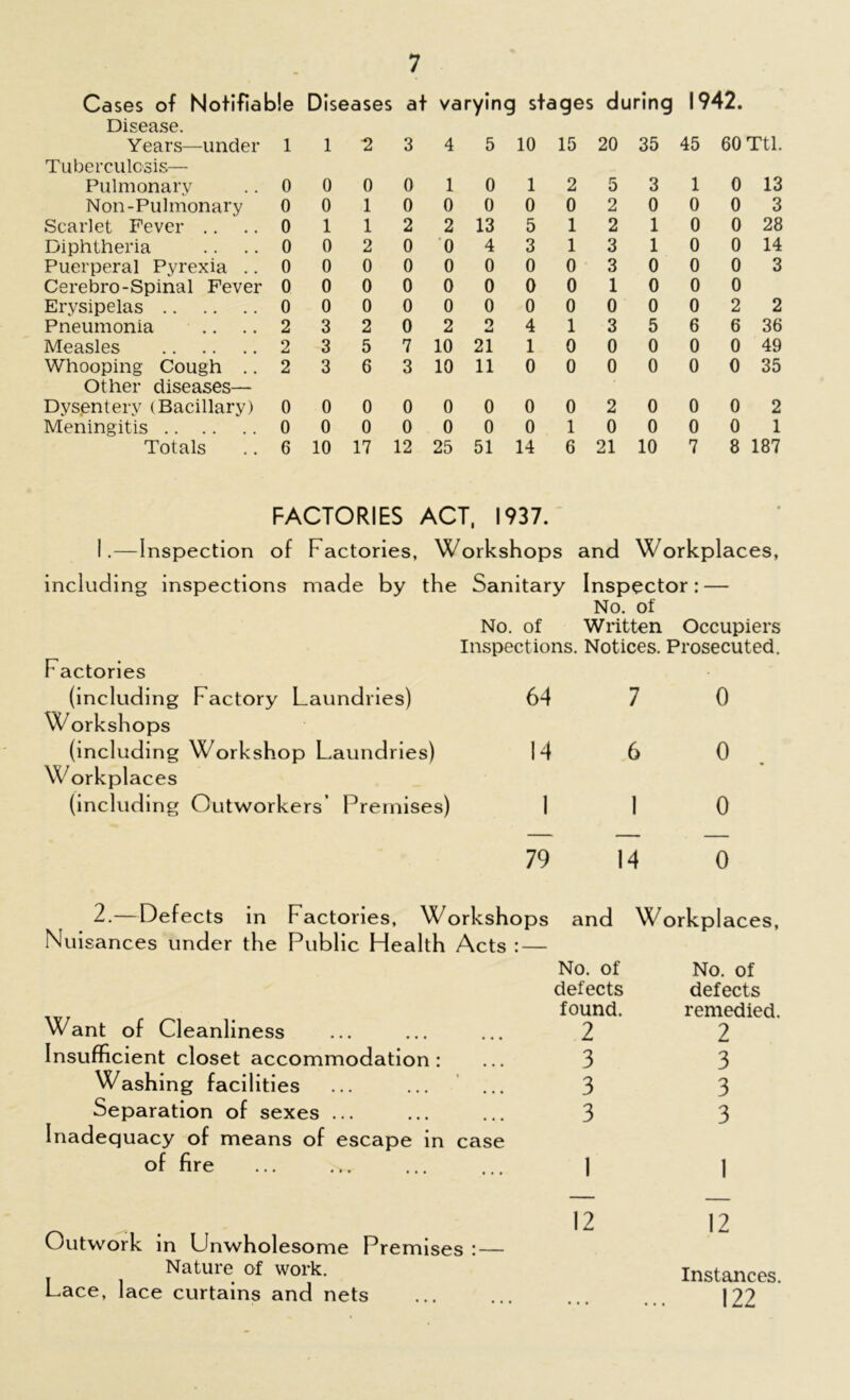 Cases of Notifiable Diseases at varying stages during 1942. Disease. Years—under 1 1 2 3 4 5 10 15 20 35 45 60 Ttl. Tuberculosis— Pulmonary 0 0 0 0 1 0 1 2 5 3 1 0 13 Non -Pulmonary 0 0 1 0 0 0 0 0 2 0 0 0 3 Scarlet Fever .. 0 1 1 2 2 13 5 1 2 1 0 0 28 Diphtheria 0 0 2 0 0 4 3 1 3 1 0 0 14 Puerperal Pyrexia .. 0 0 0 0 0 0 0 0 3 0 0 0 3 Cerebro-Spinal Fever 0 0 0 0 0 0 0 0 1 0 0 0 Erysipelas 0 0 0 0 0 0 0 0 0 0 0 2 2 Pneumonia 2 3 2 0 2 9 4 1 3 5 6 6 36 Measles 2 3 5 7 10 21 1 0 0 0 0 0 49 Whooping Cough .. 2 3 6 3 10 11 0 0 0 0 0 0 35 Other diseases— Dysentery (Bacillary) 0 0 0 0 0 0 0 0 2 0 0 0 2 Meningitis 0 0 0 0 0 0 0 1 0 0 0 0 1 Totals 6 10 17 12 25 51 14 6 21 10 7 8 187 I.—Inspection FACTORIES ACT, 1937. of Factories, Workshops and Workplaces, including inspections made by the Sanitary Inspector: — No. of No. of Written Occupiers Inspections. Notices. Prosecuted. Factories (including Factory Laundries) 64 7 W orkshops (including Workshop Laundries) 14 6 Workplaces (including Outworkers’ Premises) 1 1 0 0 0 79 14 0 2.—Defects in Factories, Workshops and Nuisances under the Public Health Acts : — No. of defects found. Want of Cleanliness ... ... ... 2 Insufficient closet accommodation: ... 3 Washing facilities ... ... ... 3 Separation of sexes ... ... ... 3 Inadequacy of means of escape in case of fire ... .,. ... ... 1 Workplaces, No. of defects remedied. 2 3 3 3 1 12 Outwork in Unwholesome Premises : — Nature of work. Lace, lace curtains and nets 12 Instances. 122