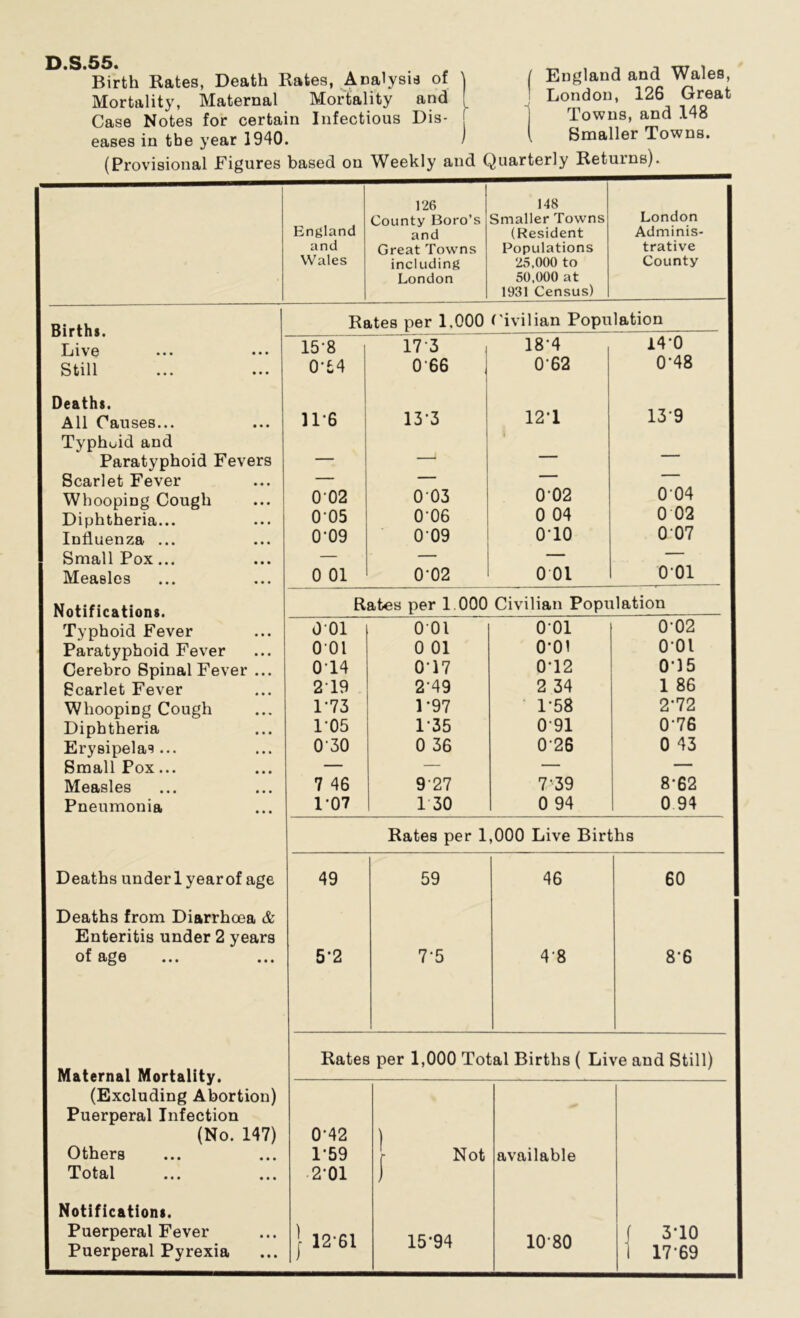 D.S.55. Birth Rates, Death Rates, Analysis of Mortality, Maternal Mortality and Case Notes for certain Infectious Dis- eases in the year 1940. (Provisional Figures based on Weekly and Quarterly Returns). ) England and Wales, London, 126 Great Towns, and 148 Smaller Towns. 126 148 London England County Boro’s Smaller Towns and (Resident Adminis- and Great Towns Populations trative Wales including London 25.000 to 50.000 at County 1931 Census) Births. Live Rates per 1,000 rivilian Population 15-8 17*3 , 18*4 14*0 ••• ••• 0-64 066 062 0*48 Deaths. 12*1 13 9 All Causes... Typhoid and 11*6 13*3 Paratyphoid Fevers — —*  Scarlet Fever — 004 Whooping Cough 002 003 002 Diphtheria... 0-05 006 0 04 0 02 Influenza ... 0T9 009 0*10 007 Small Pox... — — — — Measles 0 01 0*02 0 01 001 Notifications. Rates per 1 000 Civilian Population Typhoid Fever 001 001 001 0*02 Paratyphoid Fever 001 0 01 0*01 001 Cerebro Spinal Fever ... 0T4 0*17 0*12 0*15 Scarlet Fever 219 2*49 2 34 1 86 Whooping Cough 1-73 1*97 1*58 2*72 Diphtheria 105 1 35 0 91 0*76 Erysipelas... 030 0 36 0*26 0 43 Small Pox... — — — — Measles 7 46 927 7*39 8*62 Pneumonia 1-07 1 30 0 94 0 94 Rates per 1,000 Live Births Deaths underl yearof age 49 59 46 60 Deaths from Diarrhcea & Enteritis under 2 years of age ... ... 5*2 7*5 4*8 8*6 Rates per 1,000 Total Births ( Live and Still) Maternal Mortality. (Excluding Abortion) Puerperal Infection (No. 147) 0-42 l Not Others 1-59 available Total 2*01 J Notifications. Puerperal Fever Puerperal Pyrexia | 12*61 15*94 10*80 f 3*10 1 17*69