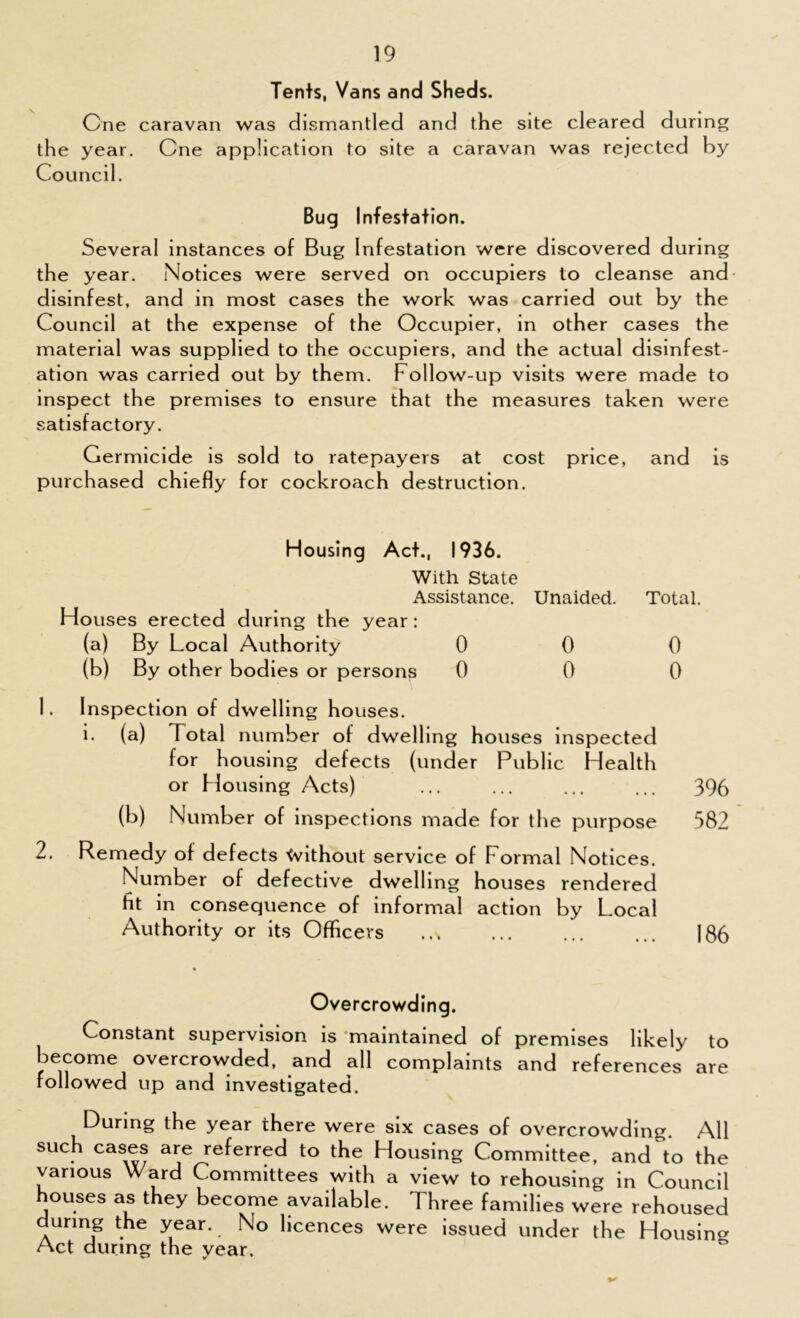 Tents, Vans and Sheds. One caravan was dismantled and the site cleared during the year. One application to site a caravan was rejected by Council. Bug Infestation. Several instances of Bug Infestation were discovered during the year. Notices were served on occupiers to cleanse and- disinfest, and in most cases the work was carried out by the Council at the expense of the Occupier, in other cases the material was supplied to the occupiers, and the actual disinfest- ation was carried out by them. Follow-up visits were made to inspect the premises to ensure that the measures taken were satisfactory. Germicide is sold to ratepayers at cost price, and is purchased chiefly for cockroach destruction. Housing Act., 1936. With State Assistance. Unaided. Houses erected during the year: (a) By Local Authority 0 0 (b) By other bodies or persons 0 0 1. Inspection of dwelling houses, i. (a) I otal number of dwelling houses inspected for housing defects (under Public Health or Housing Acts) ... ... ... ... 396 (b) Number of inspections made for the purpose 582 2. Remedy of defects Without service of Formal Notices. Number of defective dwelling houses rendered ht in consequence of informal action by Local Authority or its Officers 186 Total. 0 0 Overcrowding. Constant supervision is maintained of premises likely to become overcrowded, and all complaints and references are followed up and investigated. During the year there were six cases of overcrowding. All such cases are referred to the Housing Committee, and to the various Ward Committees with a view to rehousing in Council houses as they become available. Three families were rehoused during the year. No licences were issued under the Housing Act during the year.