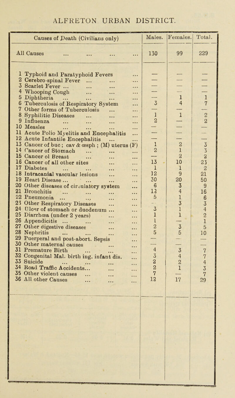 ALFRETON URBAN DISTRICT. Causes of Death (Civilians only) Males. Females Total All Causes 130 99 229 1 Typhoid and Paratyphoid Fevers _ 2 Cerebro-spinal Fever ... — — — 3 Scarlet Fever ... — — — 4 Whooping Cough ... ... — — — 5 Diphtheria — 1 1 6 Tuberculosis of Respiratory System 3 4 7 7 Other forms of Tuberculosis — — — 8 Syphilitic Diseases 1 1 2 9 Influenza 2 — 2 10 Measles — — — 11 Acute Polio Myelitis and Encephalitis — — 12 Acute Infantile Encephalitis — — 13 Cancer of buc ; cav & oesph ; (M) uterus (F) 1 2 3 14 dancer of Stomach 2 1 3 15 Cancer ol Breast — 2 2 16 Cancer of all other sites 13 10 23 17 Diabetes 1 1 2 18 Intracanial vascular lesions 12 9 21 19 Heart Disease ... 30 20 50 20 Other diseases of circulatory system n 0 3 9 21 Bronchitis 12 4 16 22 Pneumonia ... 5 1 6 25 Other Respiratory Diseases 3 3 24 Dicer of stomach or duodenum ... 3 1 4 25 Diarrhoea (under 2 years) 1 1 2 26 Appendicitis ... 1 — 1 27 Other digestive diseases 2 3 5 28 Nephritis 5 5 10 29 Puerperal and post-abort. Sepsis — — — 30 Other maternal causes — — — 31 Premature Birth 4 3 7 32 Congenital Mai. birth ing. infant dis. 3 4 7 33 Suicide 2 2 4 34 Road Traffic Accidents... 2 1 3 35 Other violent causes 7 — 7 36 All other Causes 12 17 29