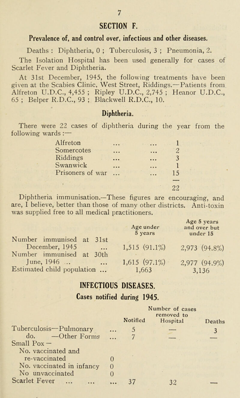 SECTION F. Prevalence of, and control over, infectious and other diseases. Deaths : Diphtheria, 0 ; Tuberculosis, 3 ; Pneumonia, 2. The Isolation Hospital has been used generally for cases of Scarlet Fever and Diphtheria. At 31st December, 1945, the following treatments have been given at the Scabies Clinic, West Street, Riddings.—Patients from Alfreton U.D.C., 4,455 ; Ripley U.D.C., 2,745 ; Heanor U.D.C., 65 ; Belper R.D.C., 93 ; Blackwell R.D.C., 10. Diphtheria. There were 22 cases of diphtheria during the year from the following wards :— Alfreton ... ... 1 Somercotes ... ... 2 Riddings ... ... 3 Swanwick ... ... 1 Prisoners of war ... ... 15 22 Diphtheria immunisation.—These figures are encouraging, and are, I believe, better than those of many other districts. Anti-toxin was supplied free to all medical practitioners. Number immunised at 31st December, 1945 Number immunised at 30th June, 1946 ... Estimated child population ... Age 5 years Age under and over but 5 years under 15 1,515 (91.1%) 2,973 (94.8%) 1,615 (97.1%) 1,663 2,977 (94.9%) 3,136 INFECTIOUS DISEASES. Cases notified during 1945. Tuberculosis—Pulmonary do. —Other Forms Small Pox — No. vaccinated and re-vaccinated No. vaccinated in infancy No unvaccinated Scarlet Fever Number of cases removed to Notified Hospital Deaths 5—3 0 0 0