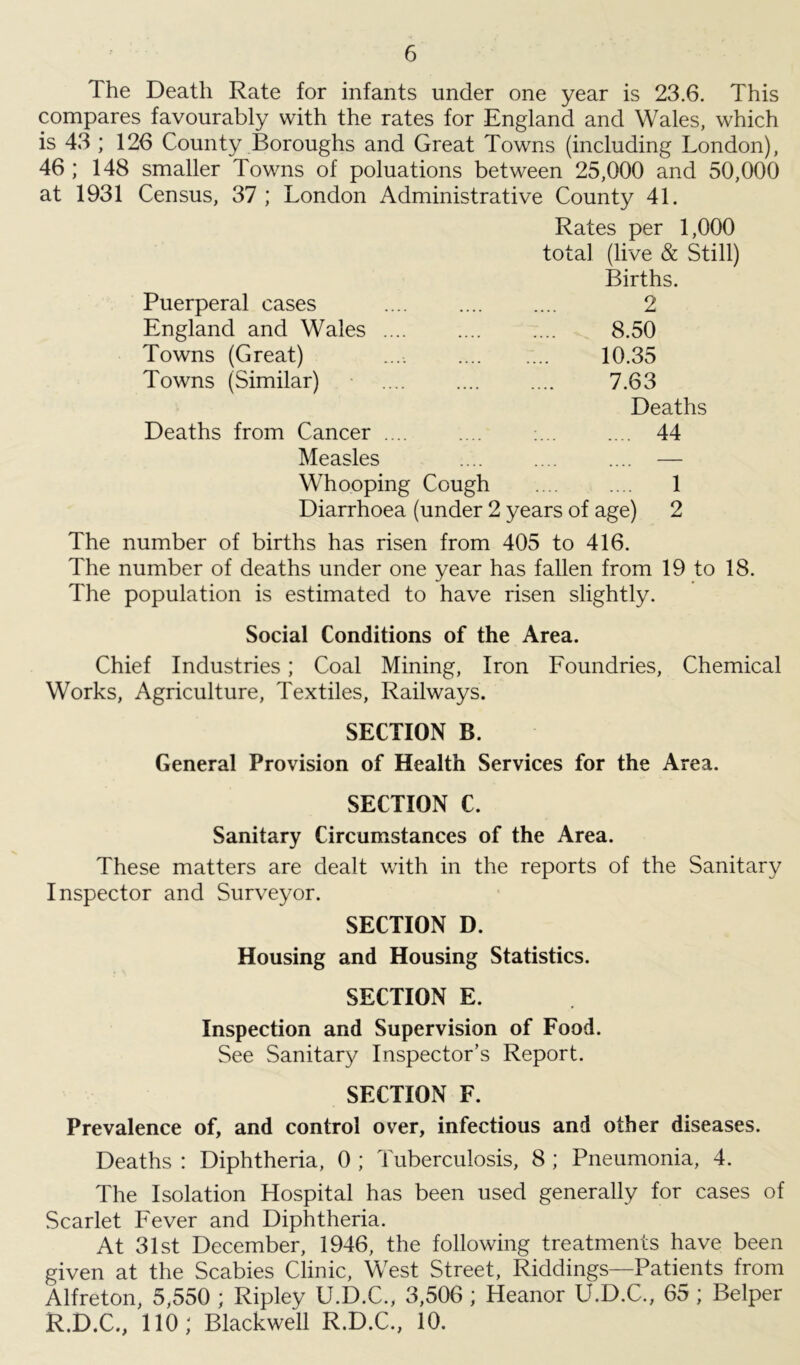 The Death Rate for infants under one year is 23.6. This compares favourably with the rates for England and Wales, which is 43 ; 126 County Boroughs and Great Towns (including London), 46 ; 148 smaller Towns of poluations between 25,000 and 50,000 at 1931 Census, 37 ; London Administrative County 41. Rates per 1,000 total (live & Still) Births. Puerperal cases 2 England and Wales .... 8.50 Towns (Great) .... 10.35 Towns (Similar) 7.63 Deaths Deaths from Cancer : 44 Measles — Whooping Cough 1 Diarrhoea (under 2 years of age) 2 The number of births has risen from 405 to 416. The number of deaths under one year has fallen from 19 to 18. The population is estimated to have risen slightly. Social Conditions of the Area. Chief Industries; Coal Mining, Iron Foundries, Chemical Works, Agriculture, Textiles, Railways. SECTION B. General Provision of Health Services for the Area. SECTION C. Sanitary Circumstances of the Area. These matters are dealt with in the reports of the Sanitary Inspector and Surveyor. SECTION D. Housing and Housing Statistics. SECTION E. Inspection and Supervision of Food. See Sanitary Inspector’s Report. SECTION F. Prevalence of, and control over, infectious and other diseases. Deaths : Diphtheria, 0 ; Tuberculosis, 8 ; Pneumonia, 4. The Isolation Hospital has been used generally for cases of Scarlet Fever and Diphtheria. At 31st December, 1946, the following treatments have been given at the Scabies Clinic, West Street, Riddings—Patients from Alfreton, 5,550 ; Ripley U.D.C., 3,506 ; Heanor U.D.C., 65 ; Belper R.D.C., 110; Blackwell R.D.C., 10.